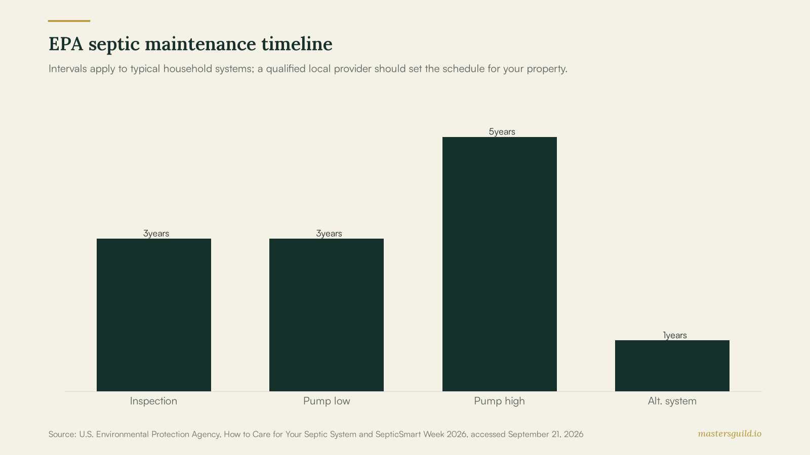 EPA septic maintenance timeline