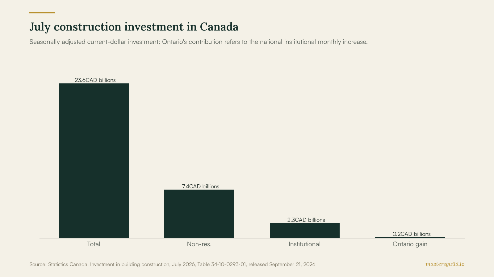 July construction investment in Canada