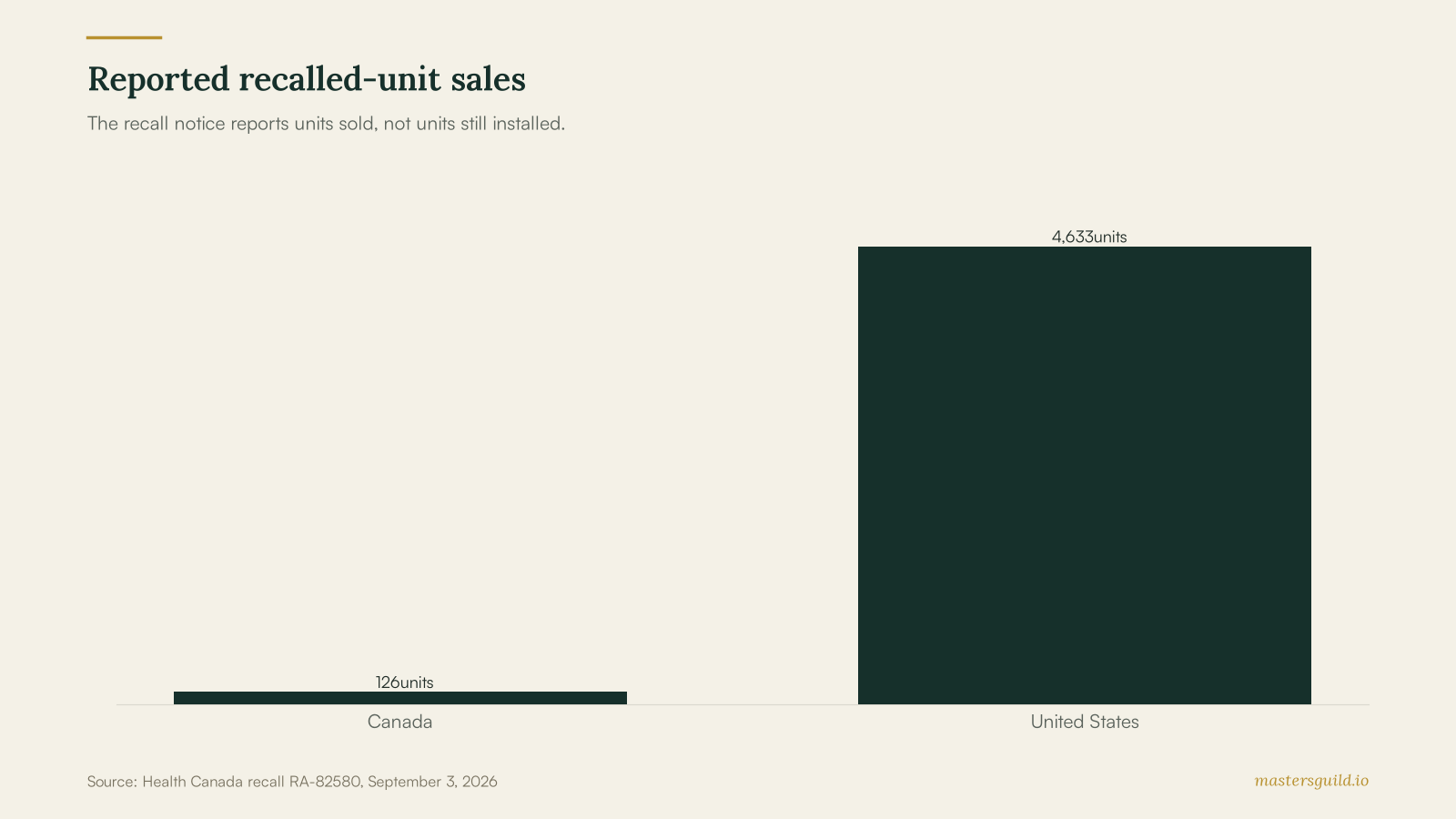 Bar chart showing 126 recalled Amana units sold in Canada and 4,633 sold in the United States.