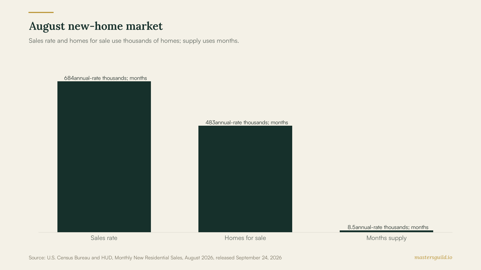 Bar chart showing a 684,000 annual new-home sales rate, 483,000 homes for sale, and 8.5 months of supply in August 2026.