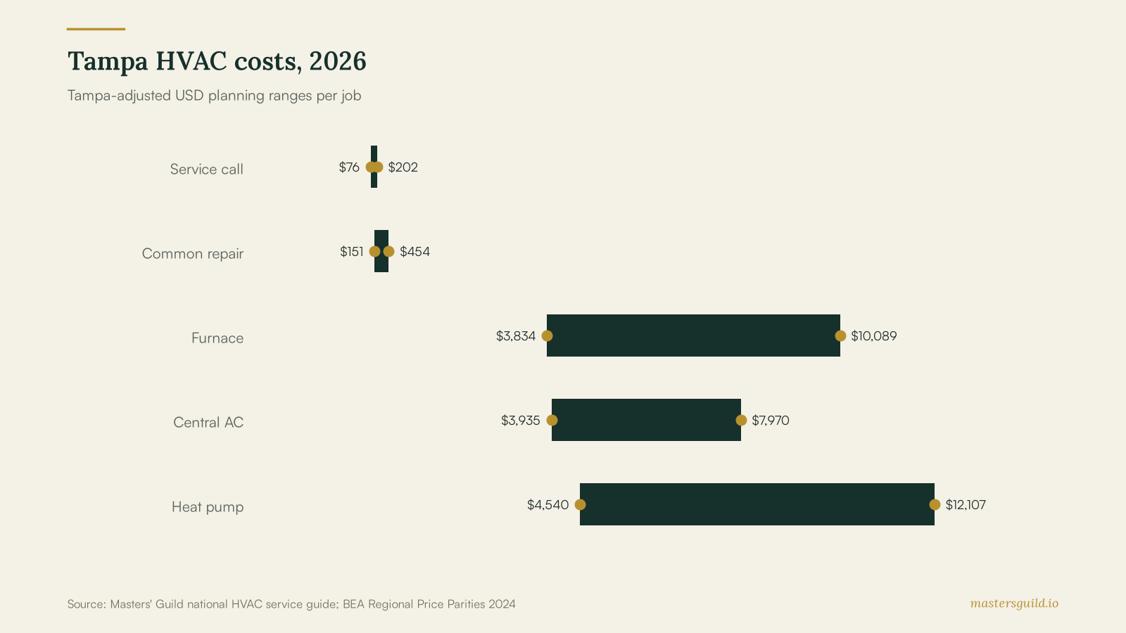 Tampa HVAC costs, 2026