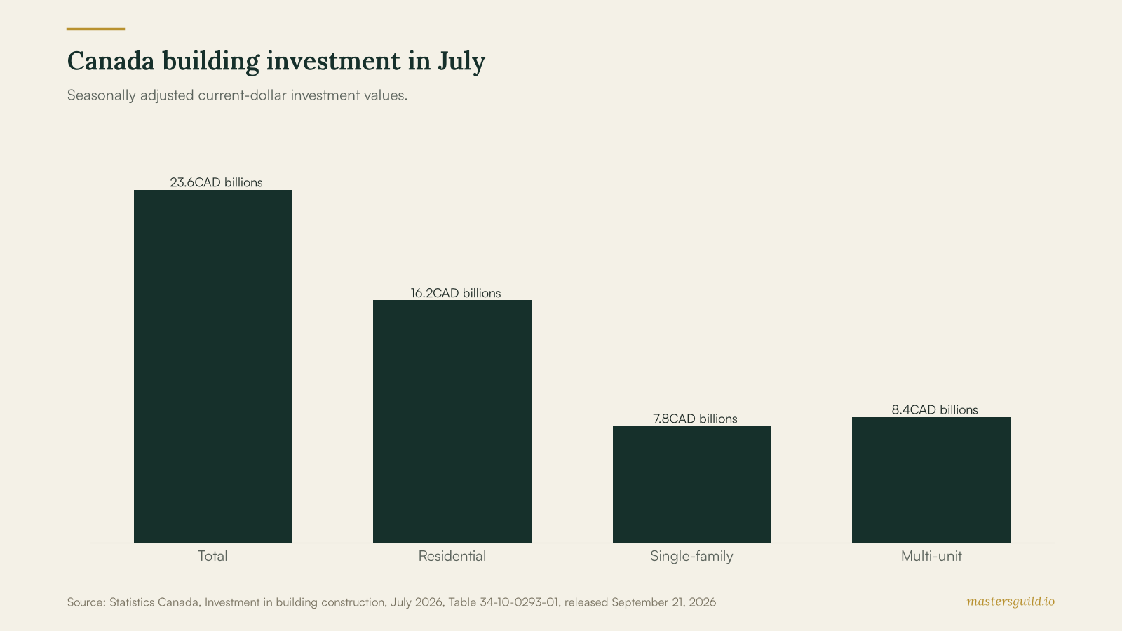 Bar chart showing Canadian July 2026 building investment of 23.6 billion dollars total, 16.2 billion residential, 7.8 billion single-family, and 8.4 billion multi-unit.