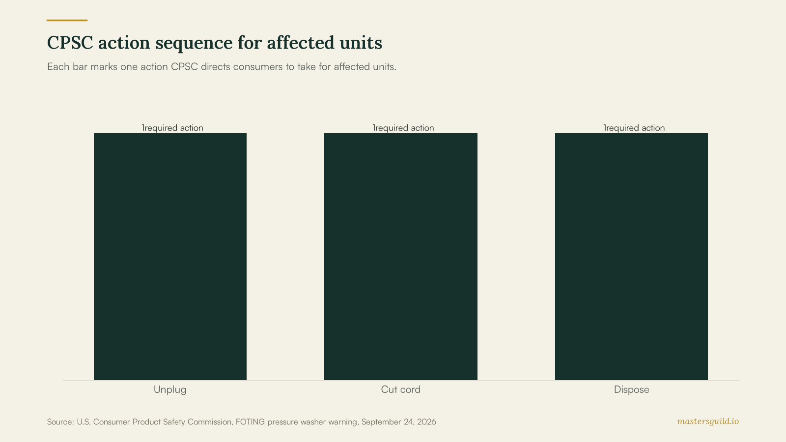 Bar chart showing the three CPSC-directed actions for affected FOTING pressure washers: unplug, cut the cord, and dispose of the unit.