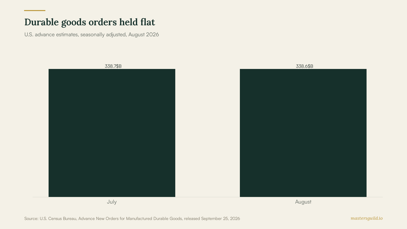 Bar chart showing U.S. durable goods orders at 338.7 billion dollars in July and 338.6 billion dollars in August 2026.