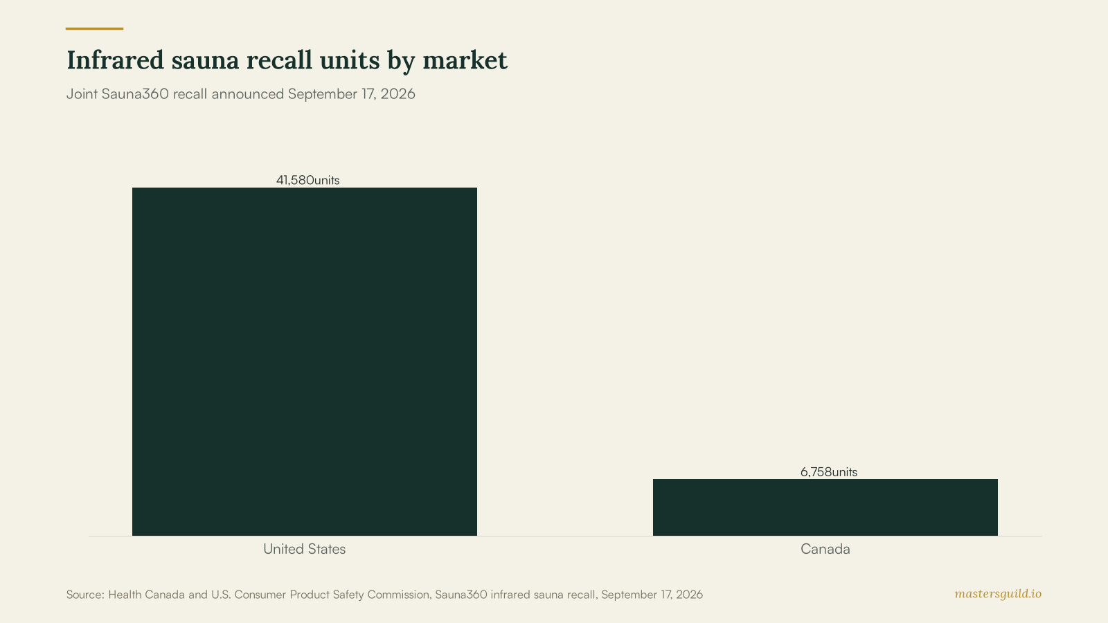Bar chart showing 41,580 recalled infrared sauna units sold in the United States and 6,758 sold in Canada.
