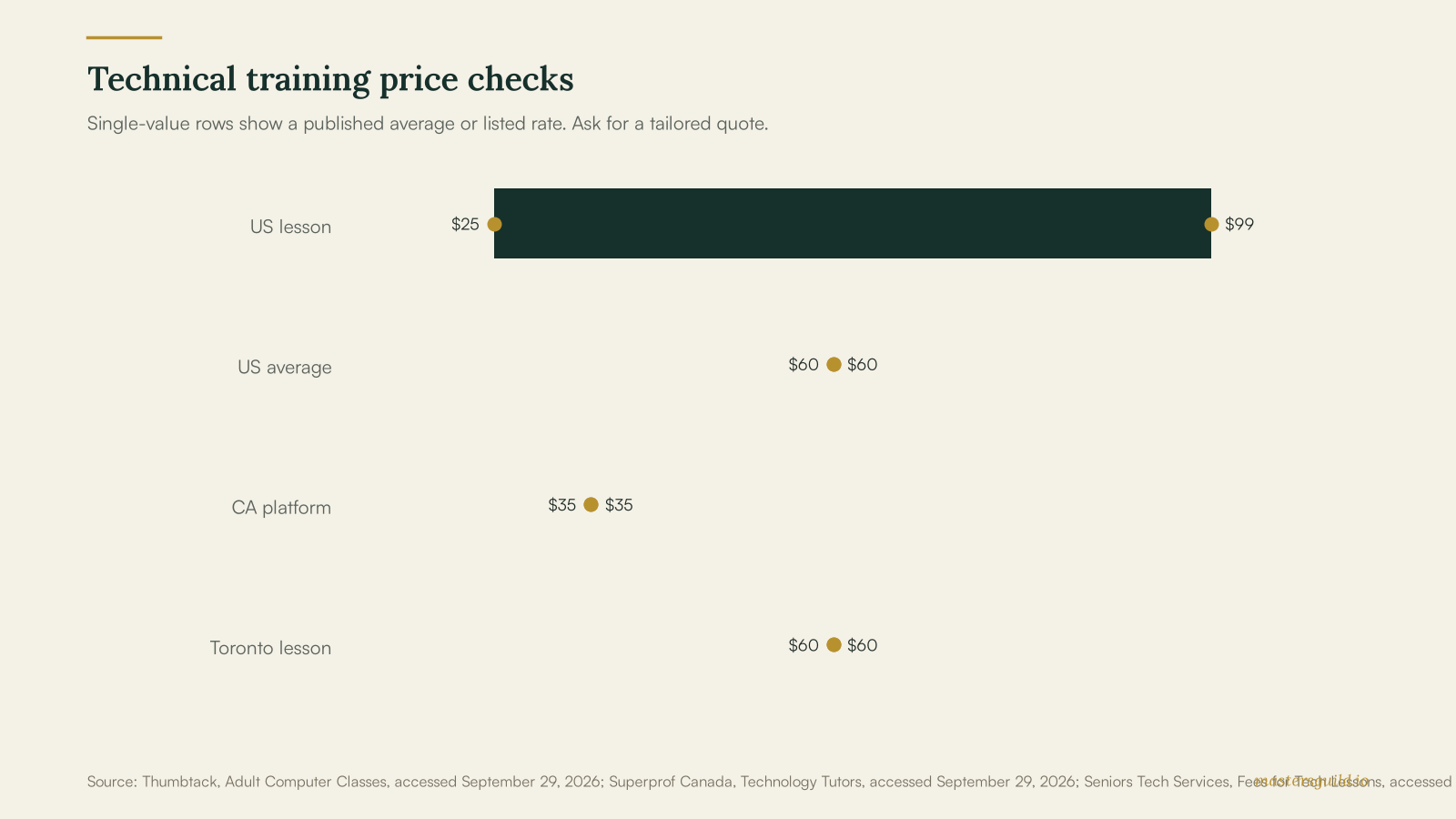 Range chart showing published US and Canadian hourly price checks for private technical skills training.