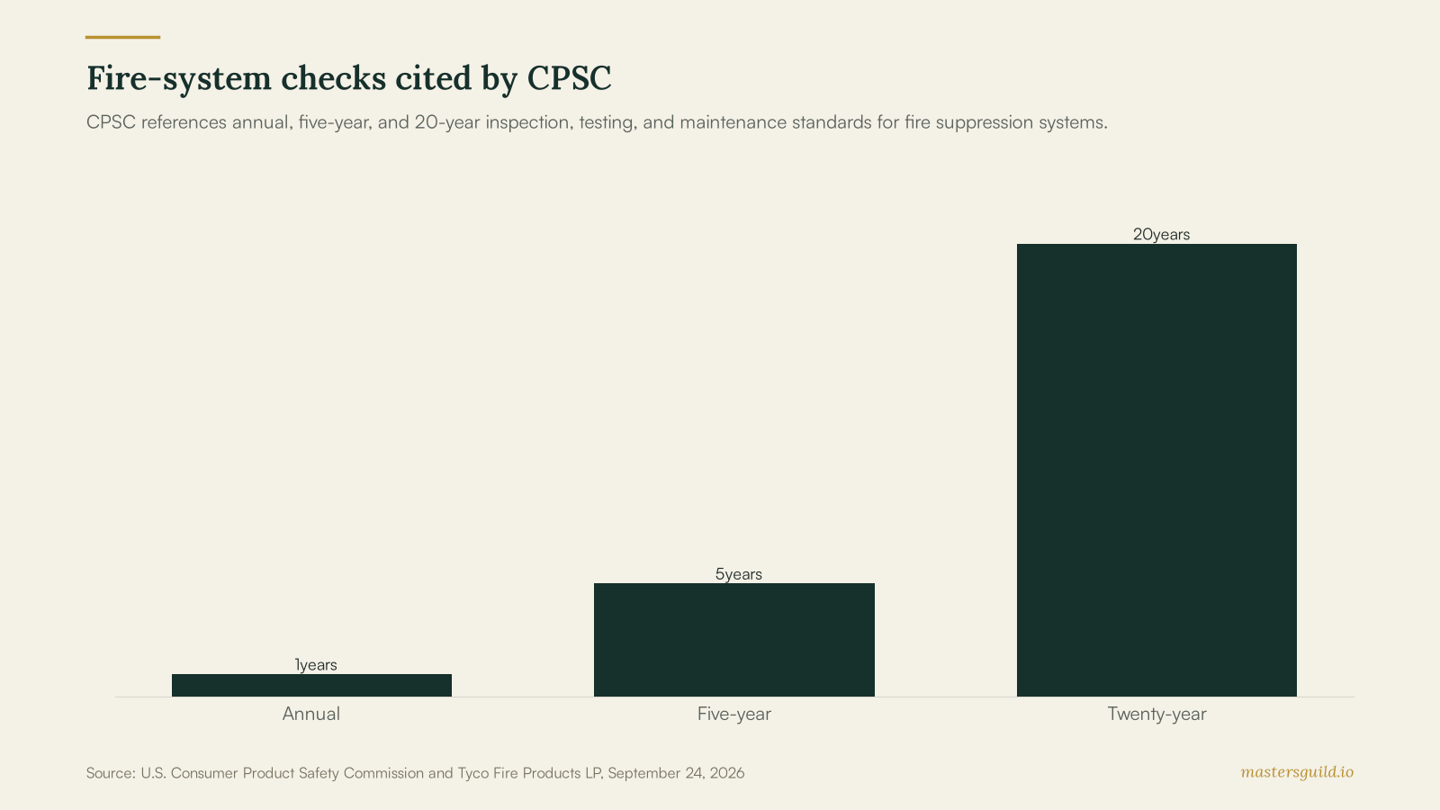 Bar chart showing annual, five-year, and 20-year fire-suppression system inspection intervals cited by CPSC.