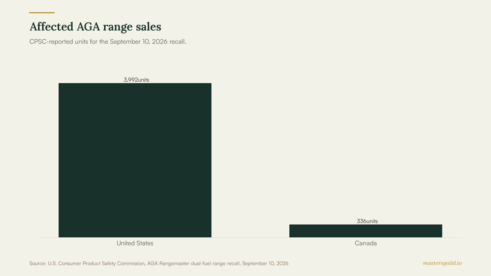 Bar chart showing about 3,992 recalled ranges in the United States and 336 sold in Canada.