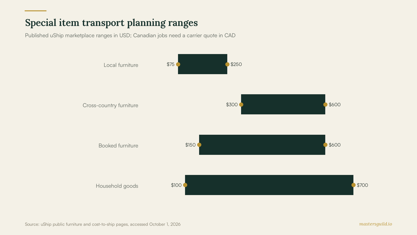Range chart showing published US special item transport planning ranges from 75 to 700 dollars