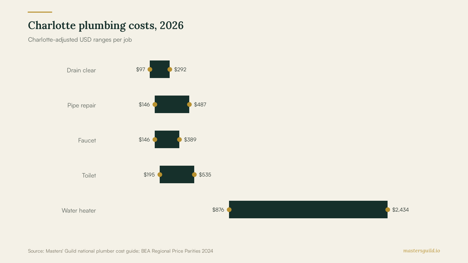 Charlotte plumbing costs, 2026