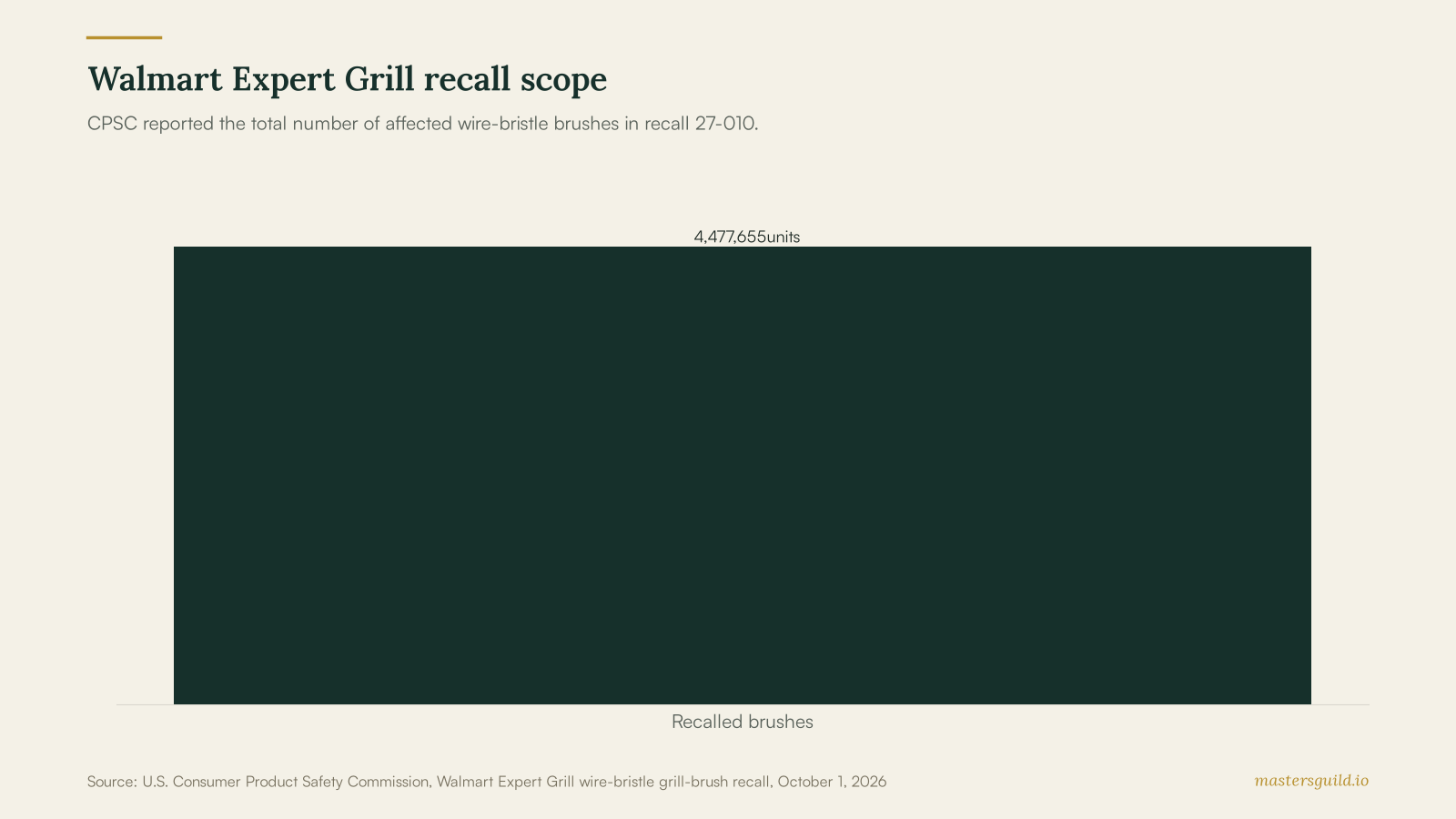 Bar chart showing 4,477,655 recalled Walmart Expert Grill wire-bristle grill brushes.