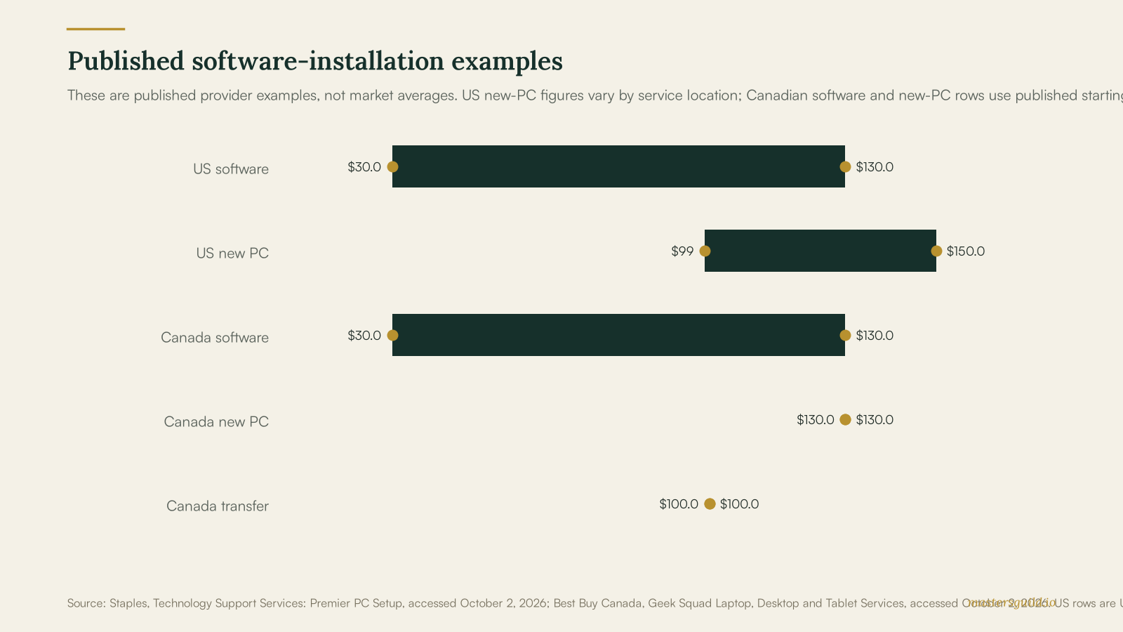Range chart comparing published US and Canadian software installation and computer setup prices.