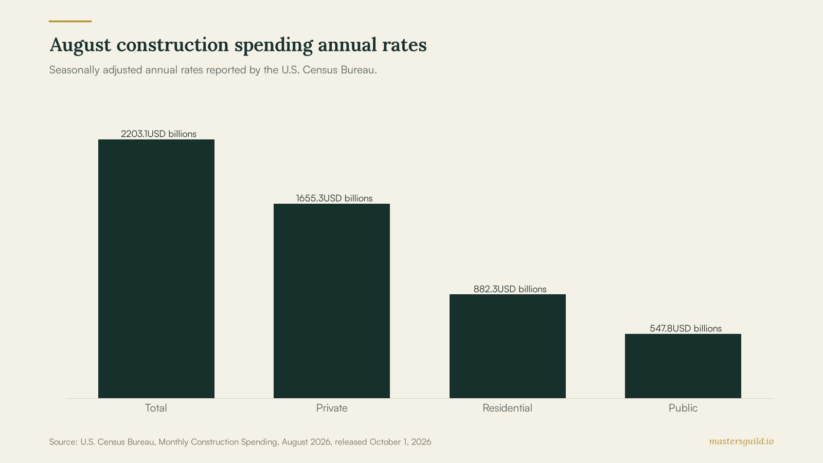 Bar chart comparing August 2026 U.S. construction spending annual rates: total 2,203.1 billion dollars, private 1,655.3 billion, residential 882.3 billion, and public 547.8 billion.