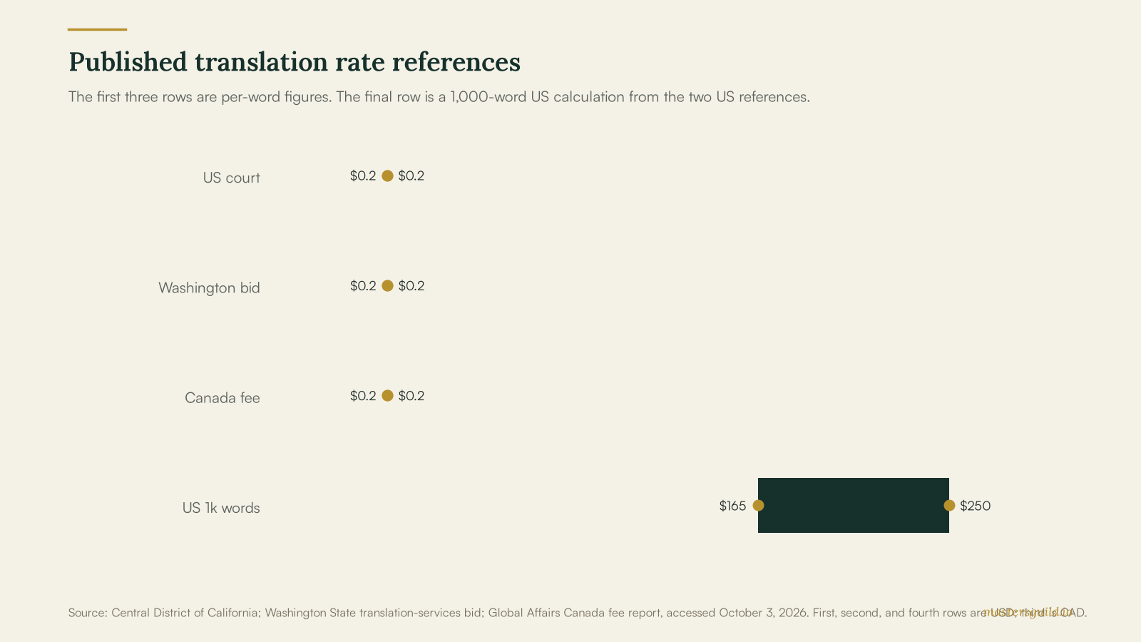 Range chart showing published US and Canadian translation reference rates and a 1,000-word US planning calculation.