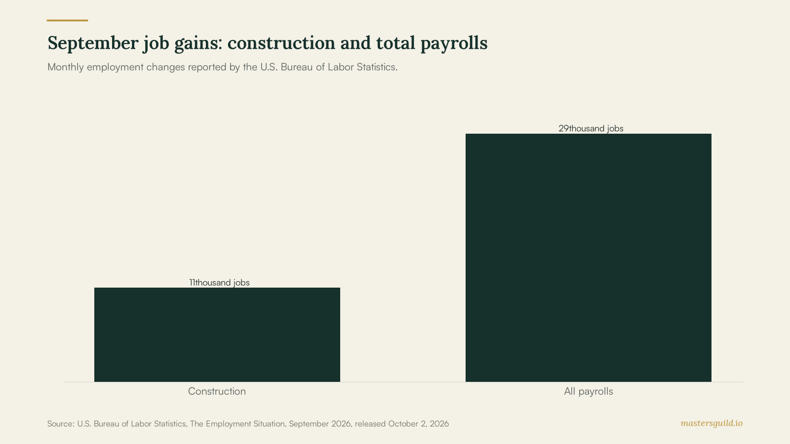 Bar chart showing 11 thousand construction jobs and 29 thousand total nonfarm payroll jobs added in September 2026.