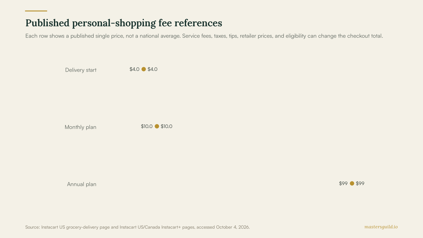 Range chart showing published delivery-fee and membership-price references for personal grocery shopping.