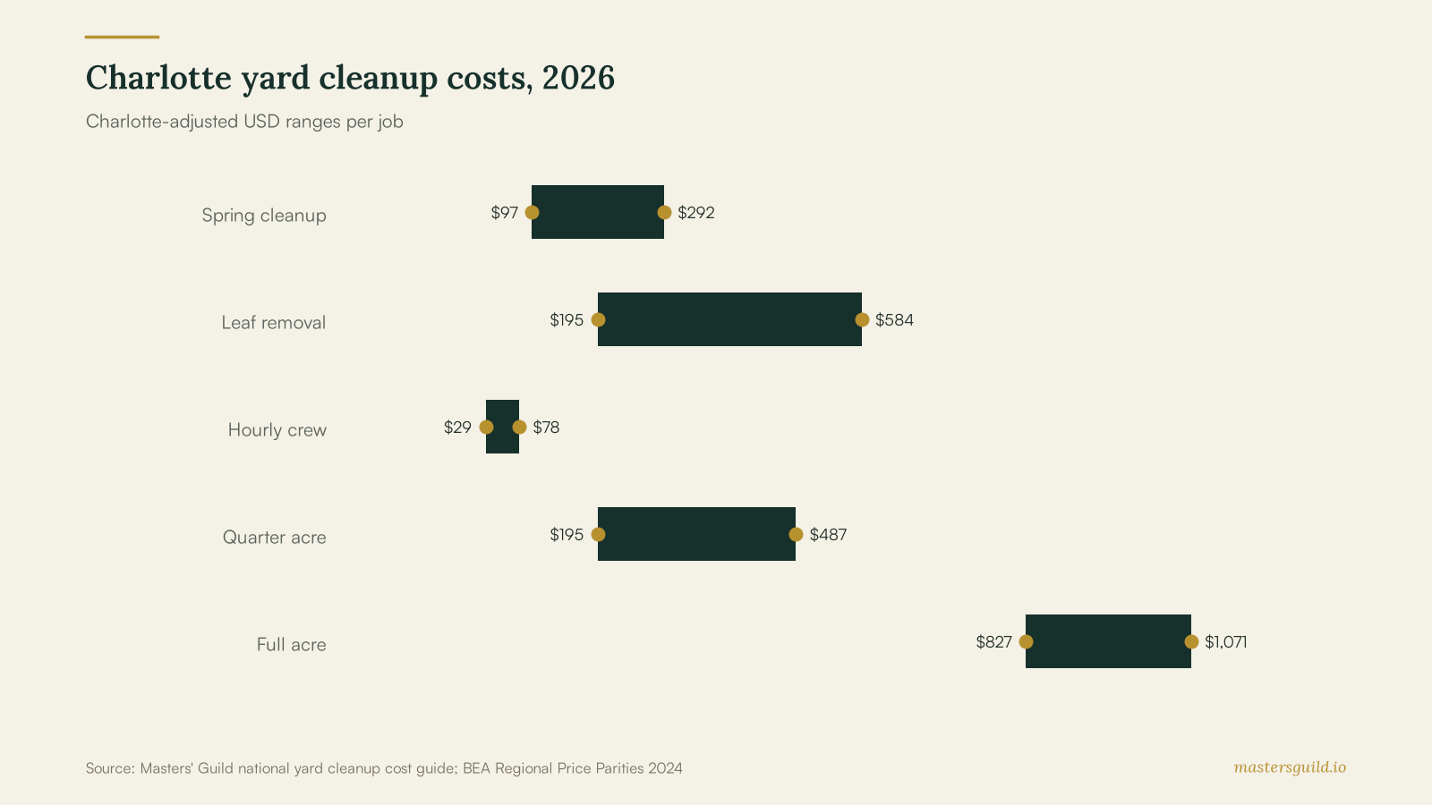 Charlotte yard cleanup costs, 2026
