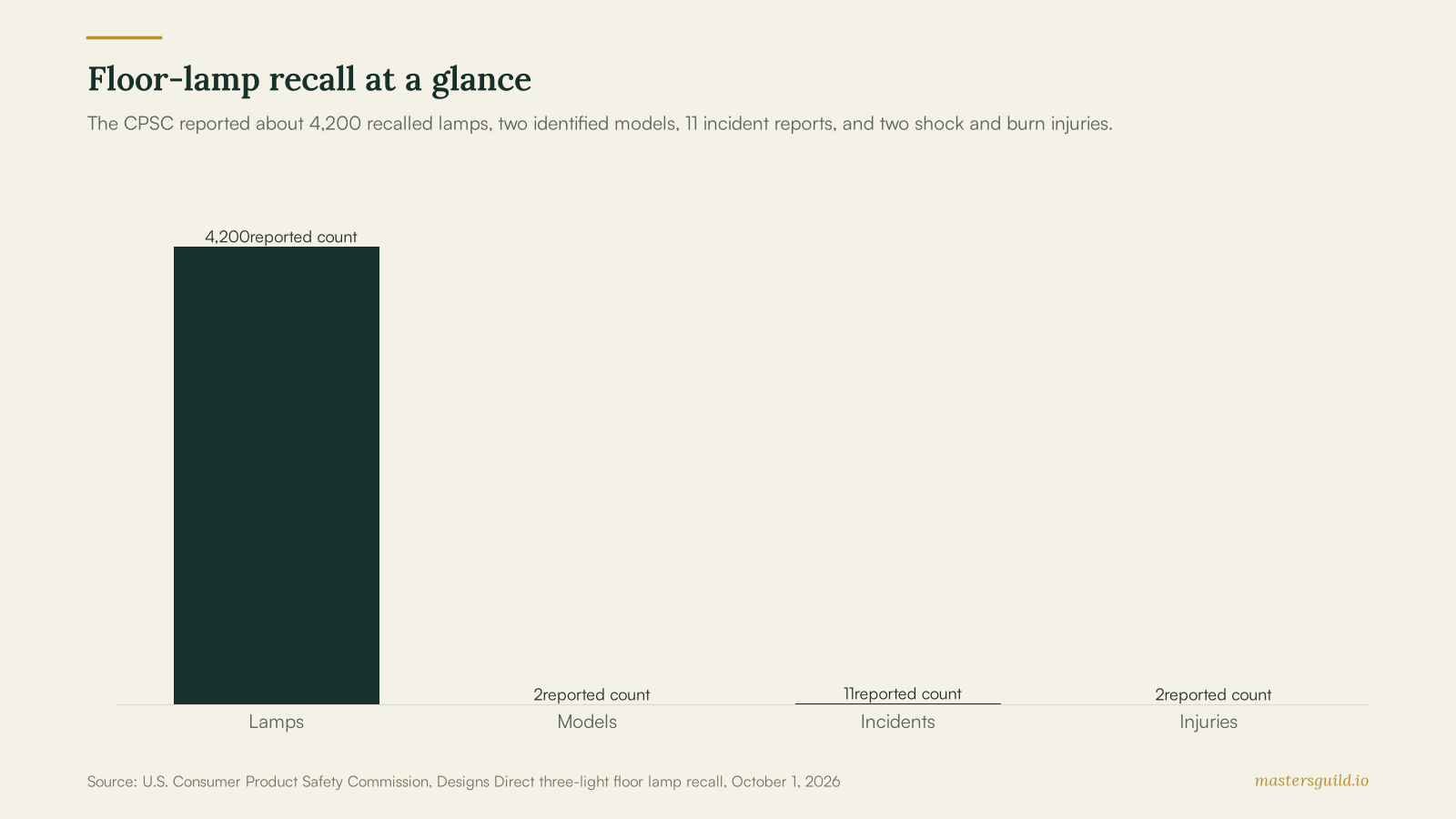 Bar chart showing 4,200 recalled floor lamps, two identified models, 11 incident reports, and two reported injuries.