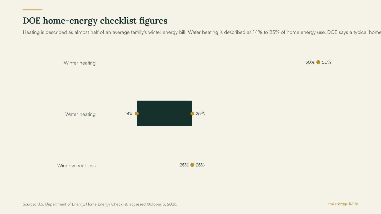 Range chart showing DOE figures of about 50 percent for winter heating, 14 to 25 percent for water heating, and more than 25 percent heat loss through windows.