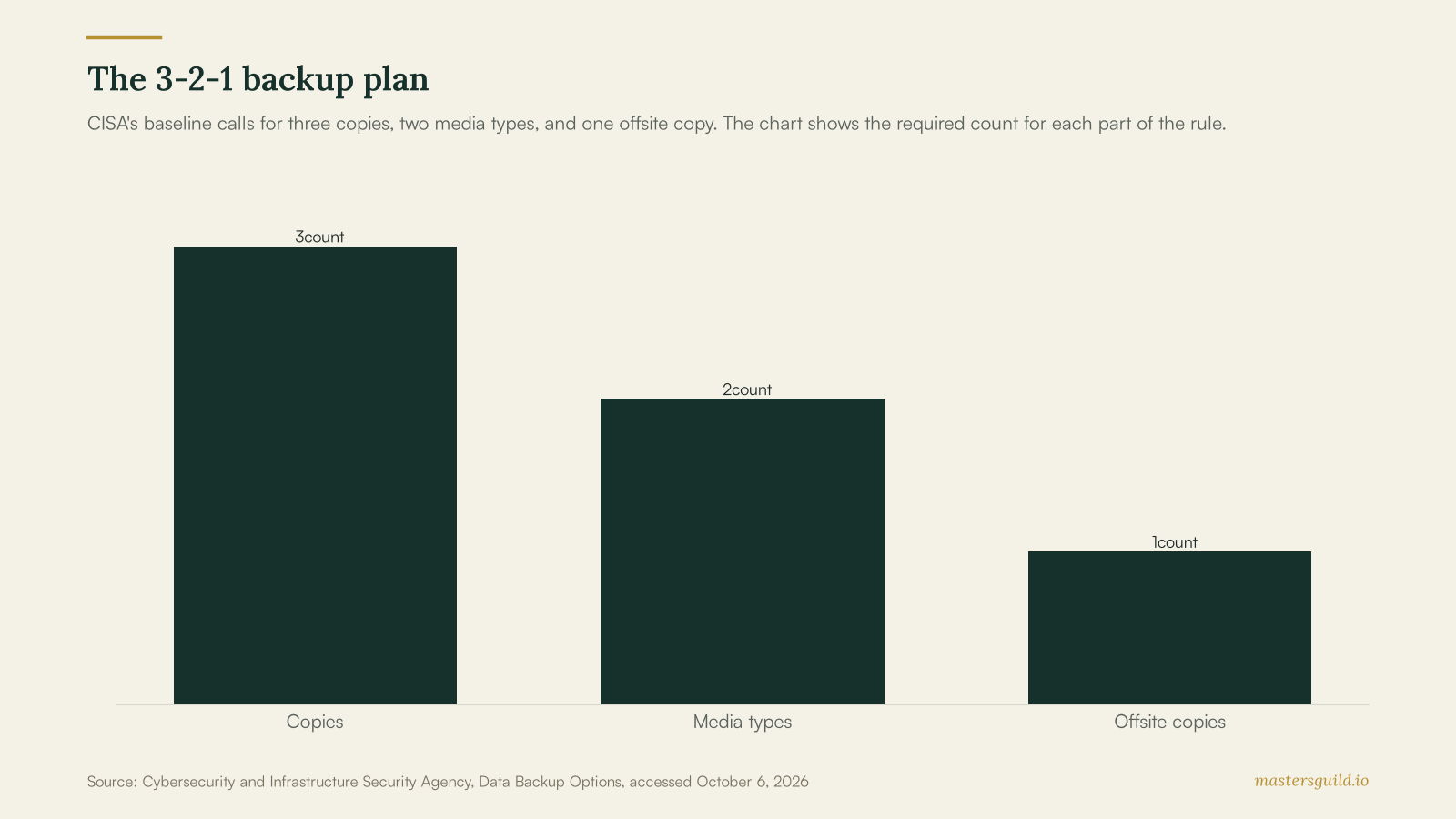 Bar chart showing the 3-2-1 backup rule: three copies, two media types, and one offsite copy.