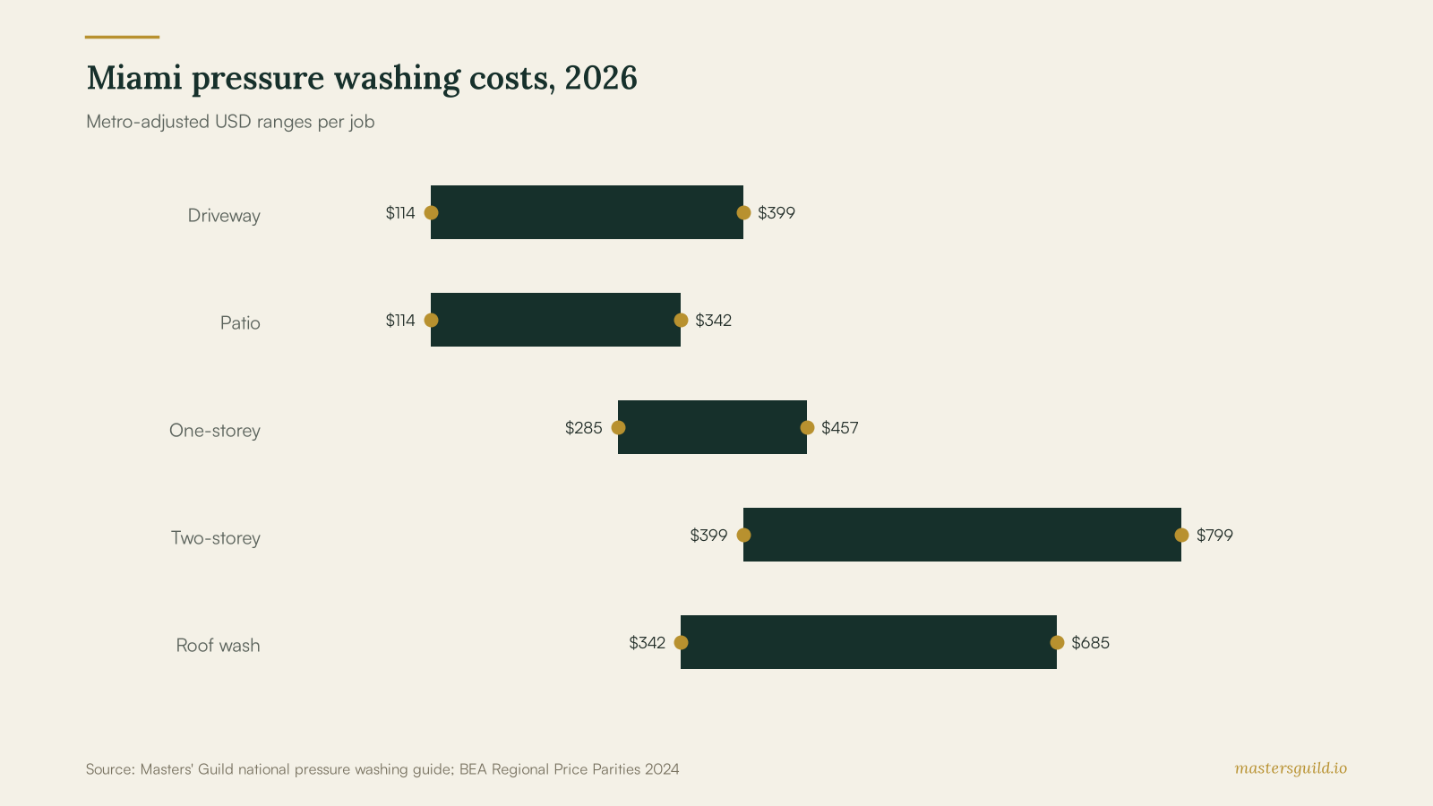 Miami pressure washing costs, 2026