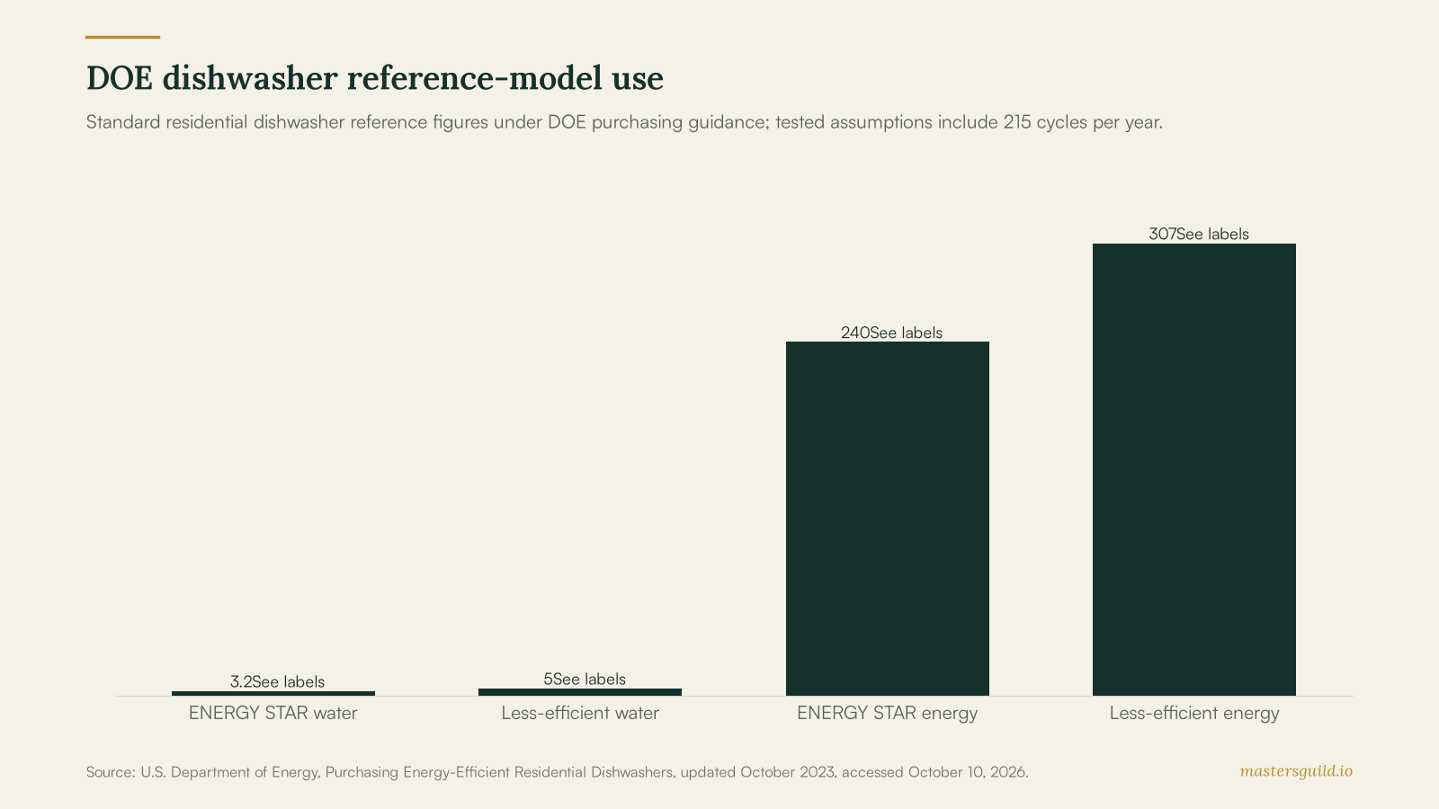 Bar chart showing DOE reference figures: ENERGY STAR dishwasher water use 3.2 gallons per cycle, less-efficient water use 5.0 gallons per cycle, ENERGY STAR annual energy use 240 kilowatt-hours, and less-efficient annual energy use 307 kilowatt-hours.
