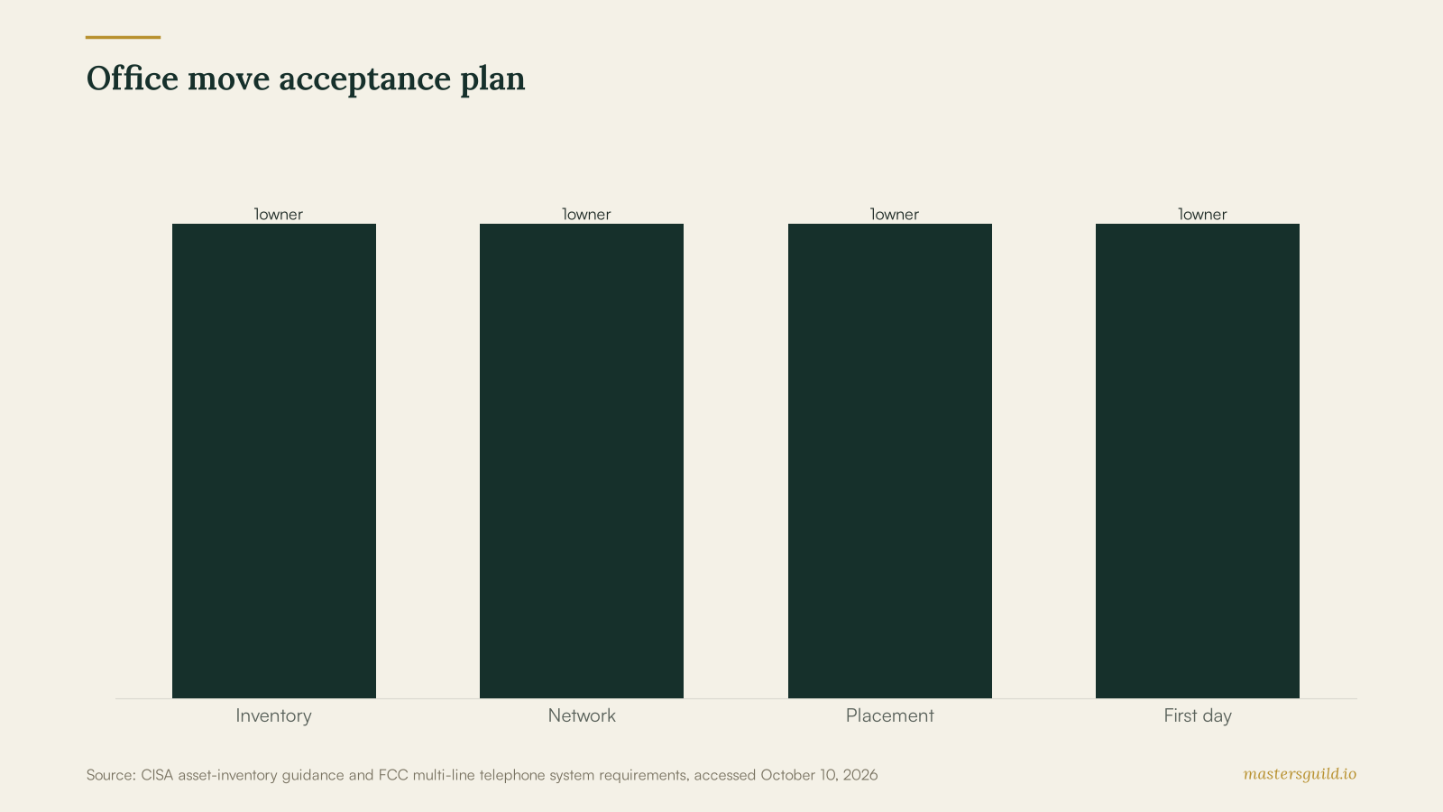 Bar chart showing four office relocation phases: before packing, new-site setup, physical placement, and first business day