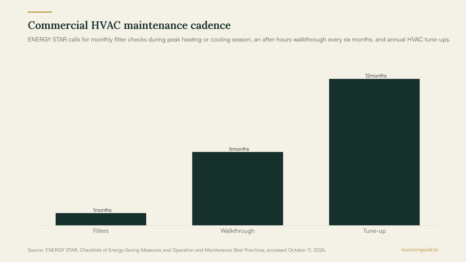 Bar chart showing commercial HVAC maintenance intervals of one month for filters, six months for an after-hours walkthrough, and 12 months for an HVAC tune-up.