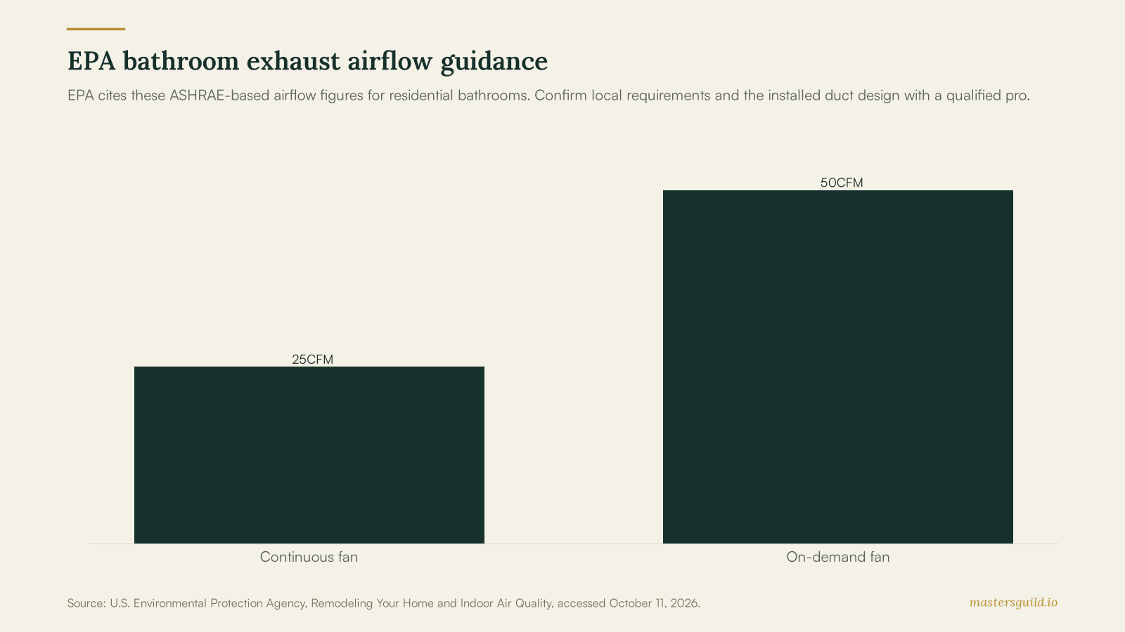 Bar chart showing EPA bathroom exhaust airflow guidance of 25 CFM for a continuously operating fan and 50 CFM for an on-demand fan.