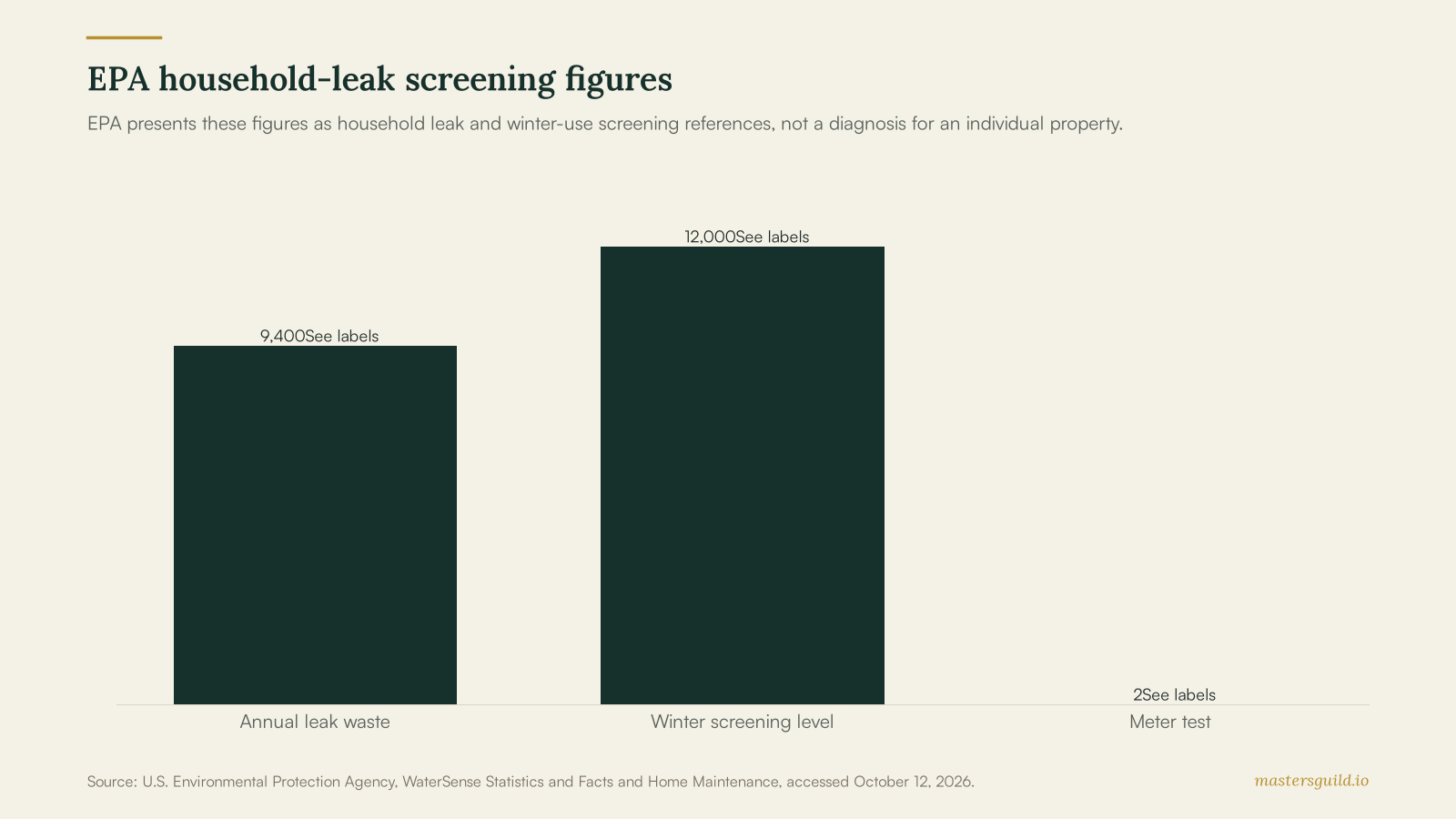 Bar chart showing EPA references of 9,400 gallons of annual household leak waste, 12,000 gallons monthly winter use as a serious-leak screening level for a family of four with no outdoor use, and a two-hour meter-test interval.