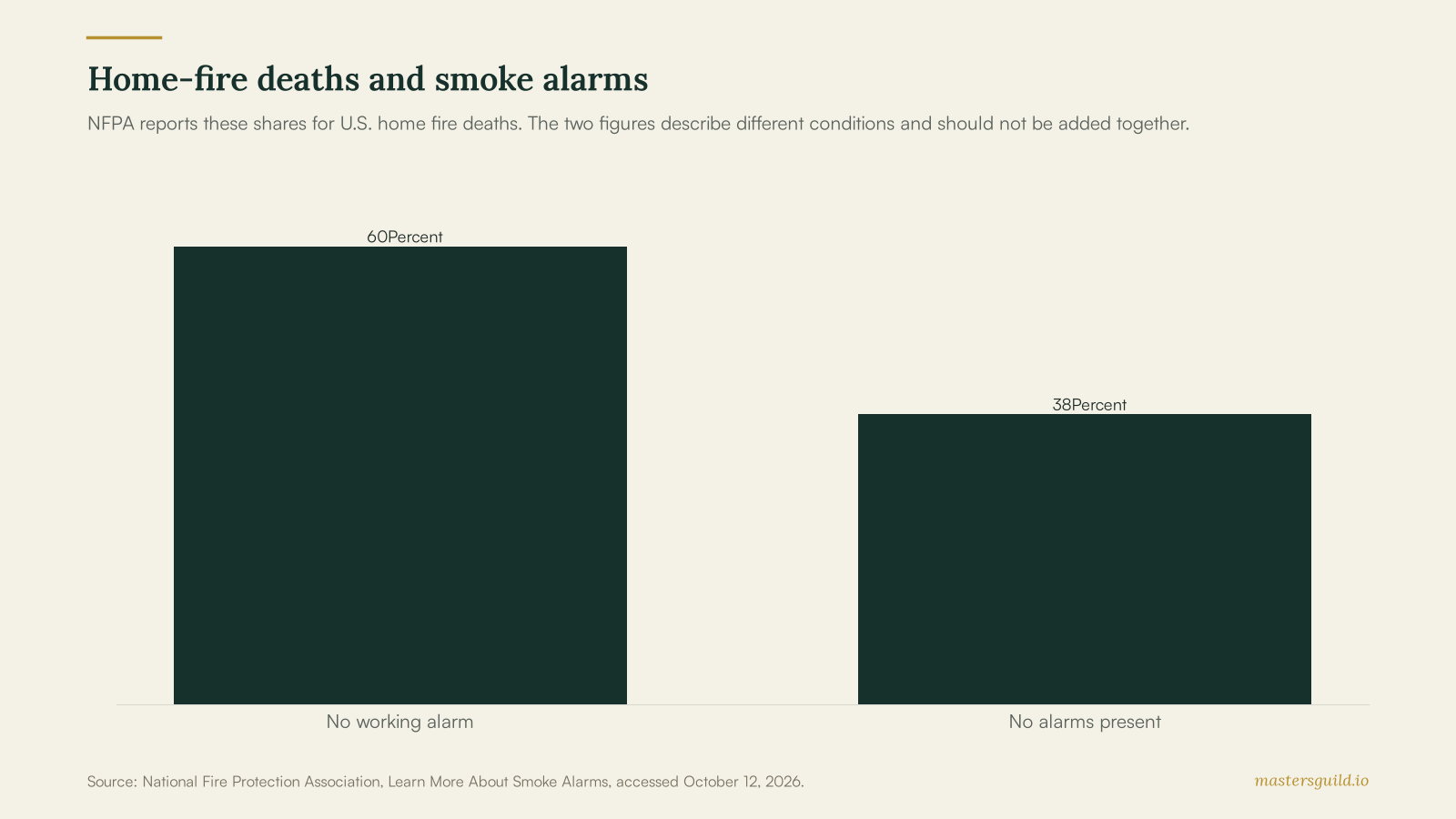 Bar chart showing that 60 percent of home fire deaths occur in homes with no smoke alarms or no working smoke alarms, and 38 percent occur in homes with no smoke alarms present.