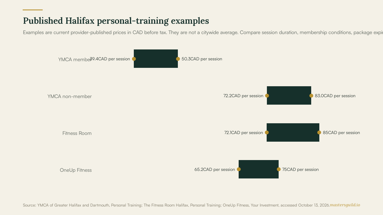 Range chart of published Halifax personal-training examples in Canadian dollars per session before tax: YMCA member 39.39 to 50.26, YMCA non-member 72.17 to 83.03, Fitness Room 72.08 to 85, and OneUp Fitness 65.20 to 75.