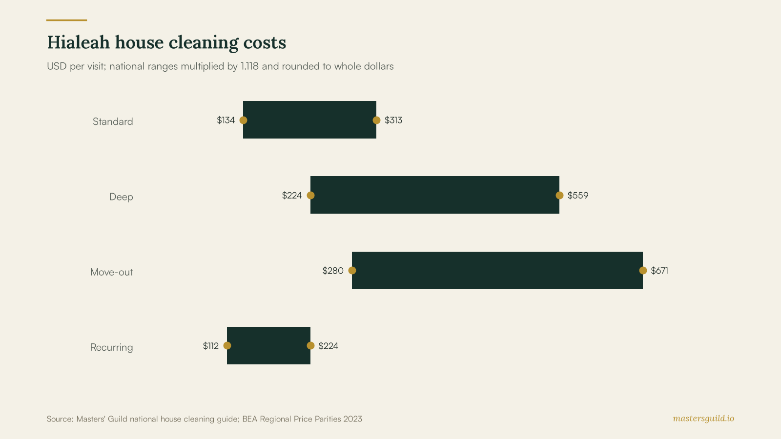 Hialeah cleaning estimates: standard $134–$313, deep $224–$559, move-out $280–$671, and recurring $112–$224 per visit