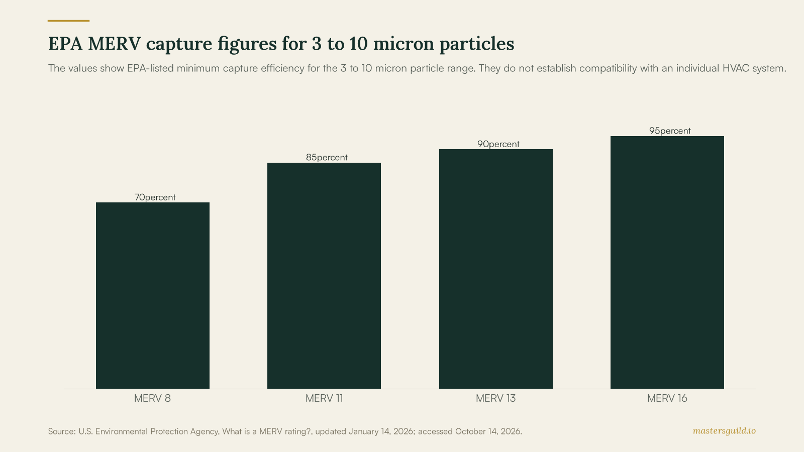 Bar chart showing EPA-listed minimum capture efficiency for 3 to 10 micron particles: 70 percent for MERV 8, 85 percent for MERV 11, 90 percent for MERV 13, and 95 percent for MERV 16.