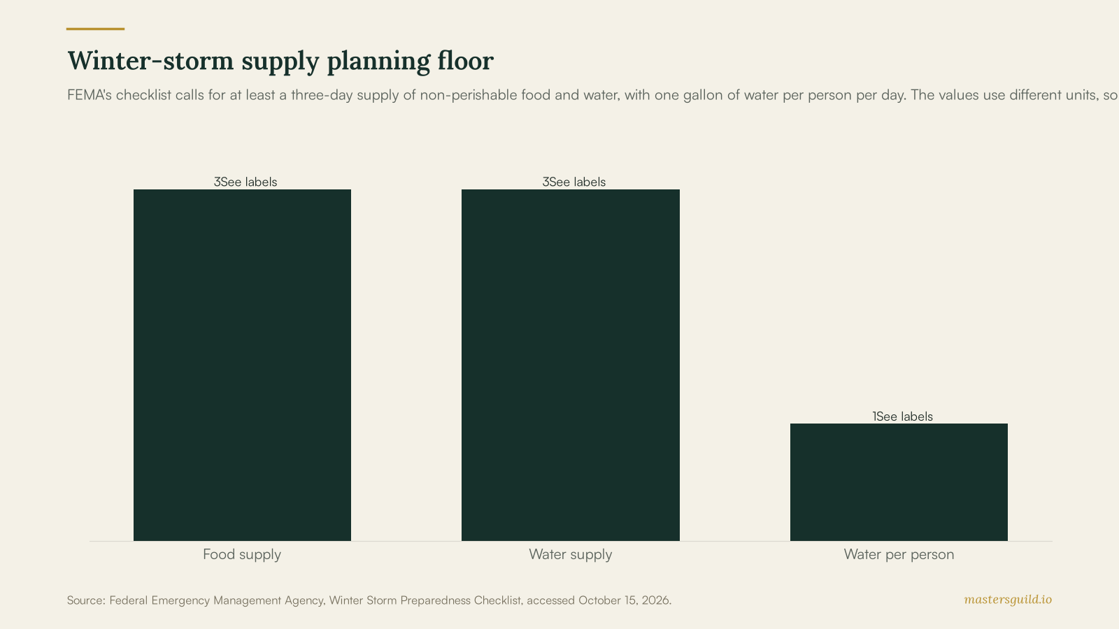 Bar chart showing FEMA's planning floor of three days of food, three days of water, and one gallon of water per person per day.