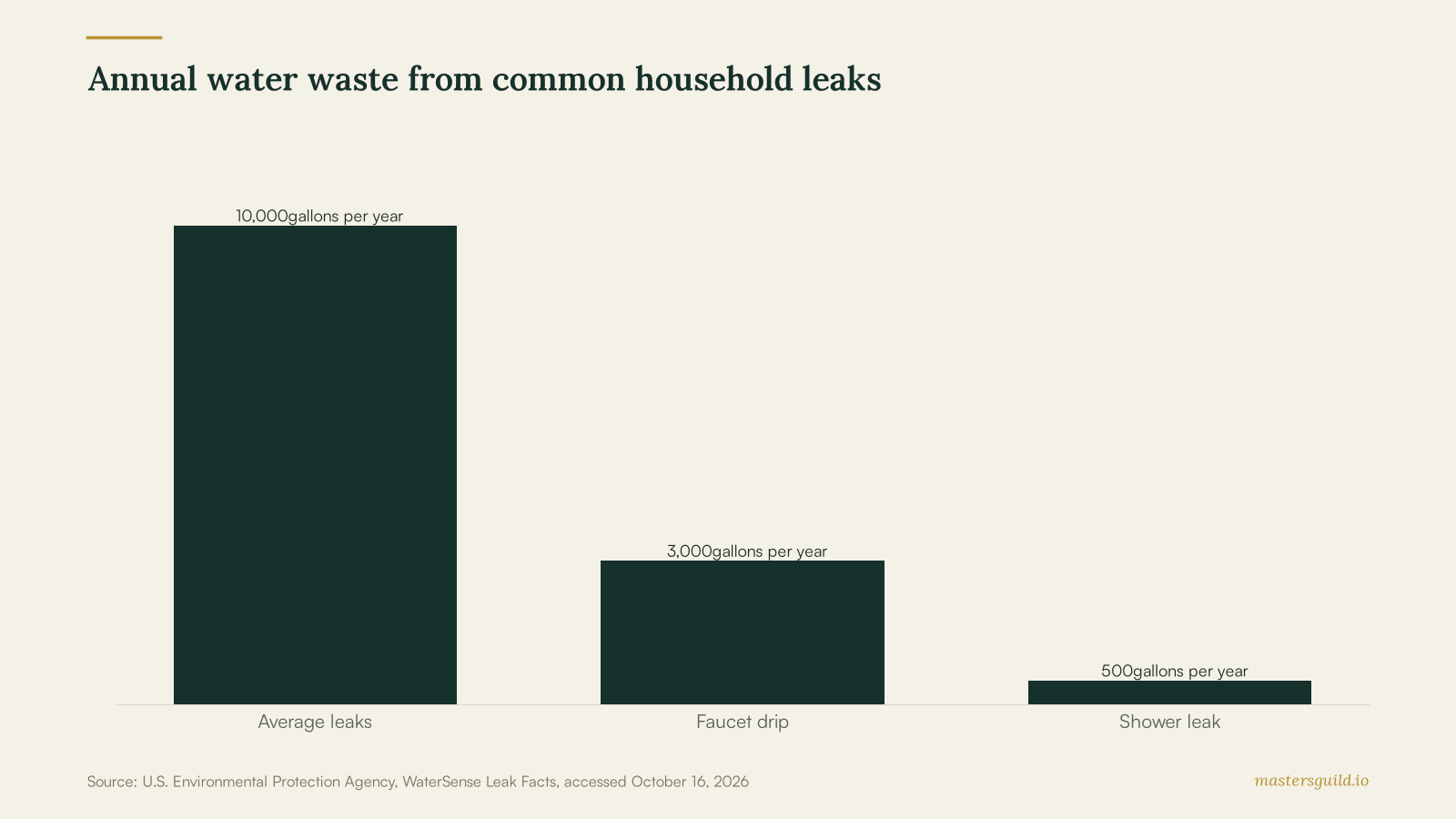 Bar chart showing EPA annual water-waste figures: 10,000 gallons from average household leaks, 3,000 gallons from a faucet dripping once per second, and 500 gallons from a showerhead dripping 10 times per minute.