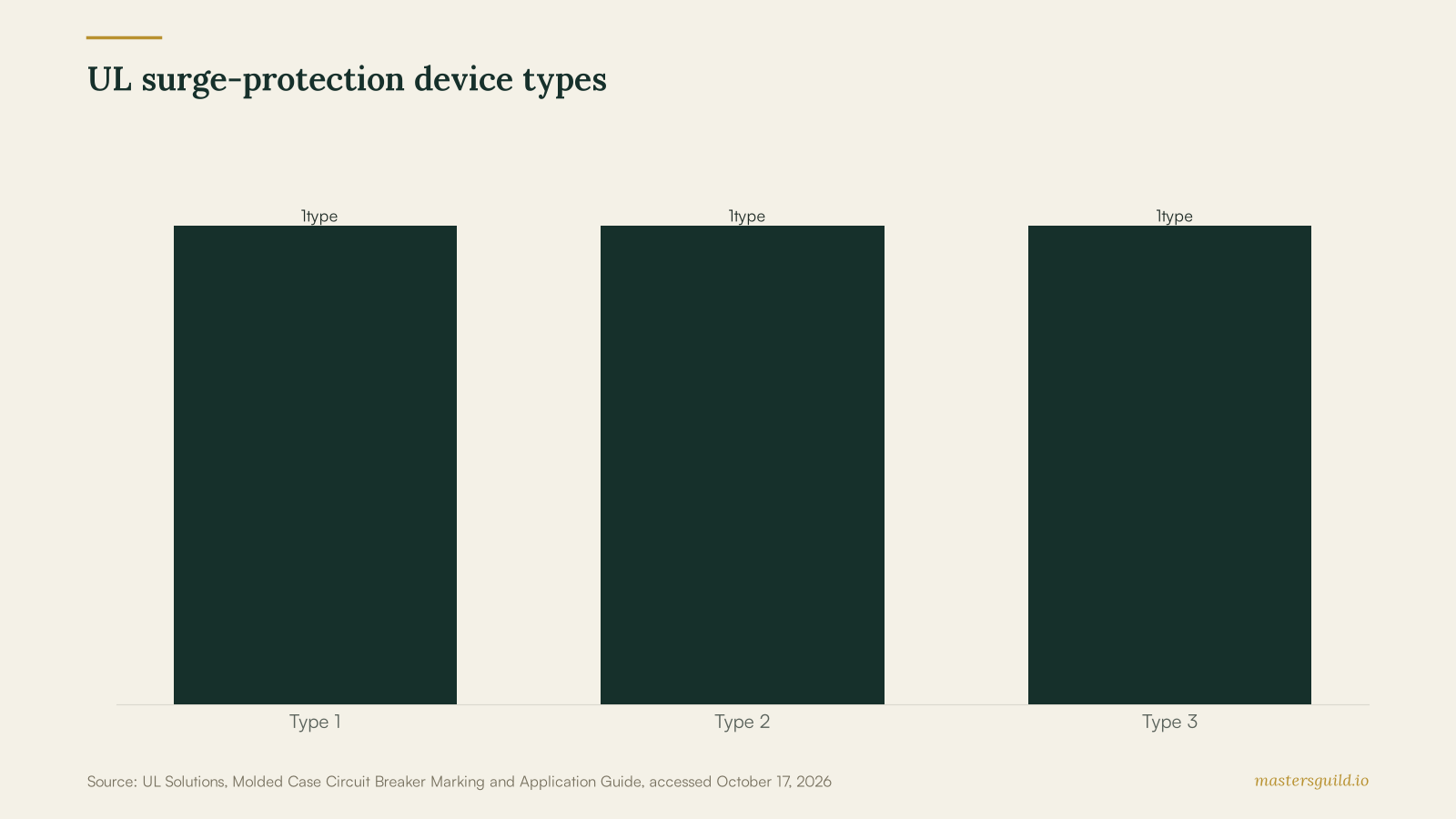 Bar chart showing the three UL surge-protective-device types: Type 1, Type 2, and Type 3.