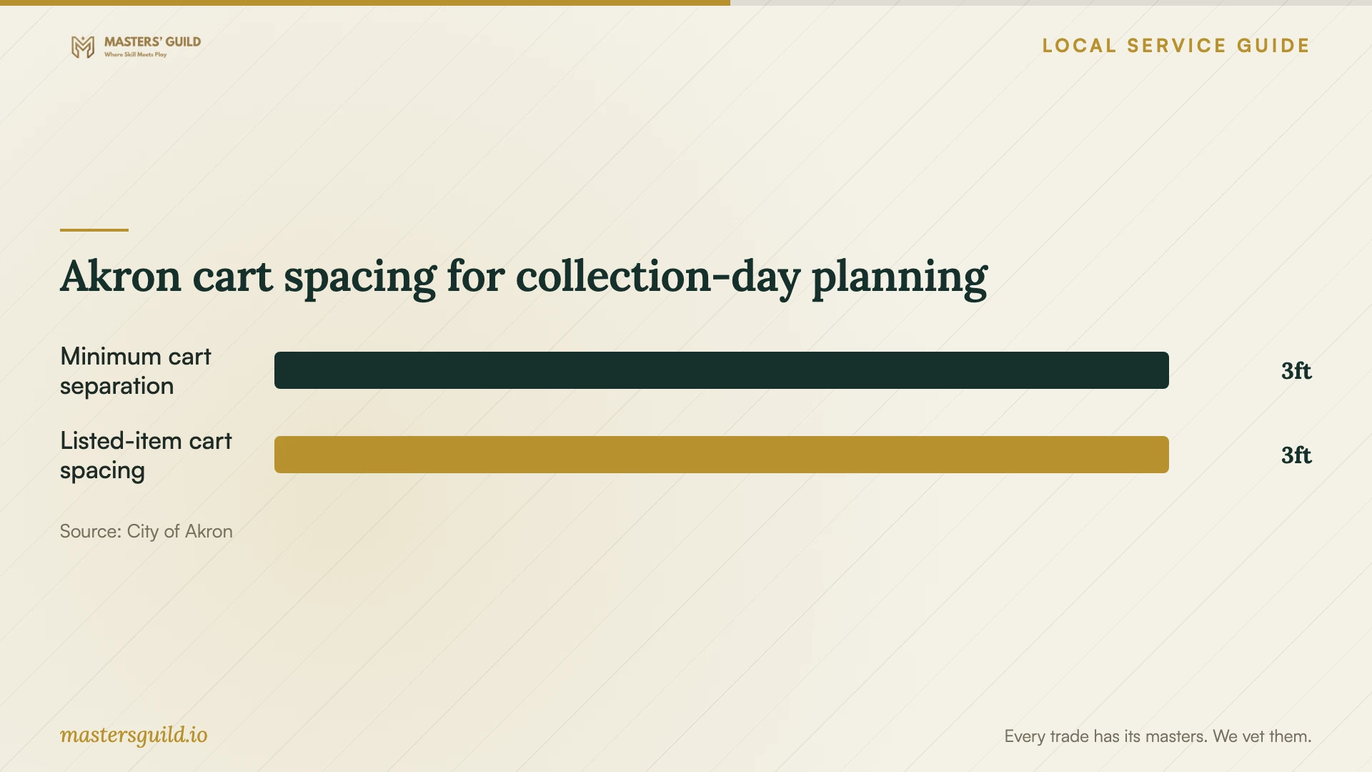 Akron cart spacing for collection-day planning. Data table follows.