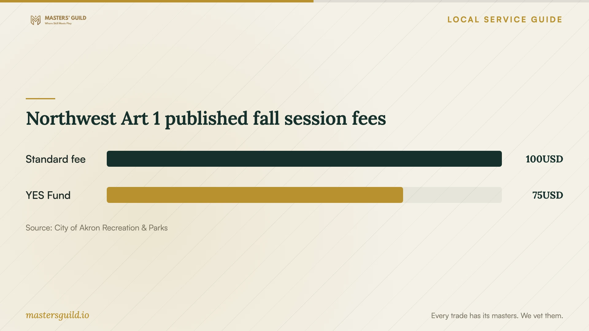 Northwest Art 1 published fall session fees. Data table follows.