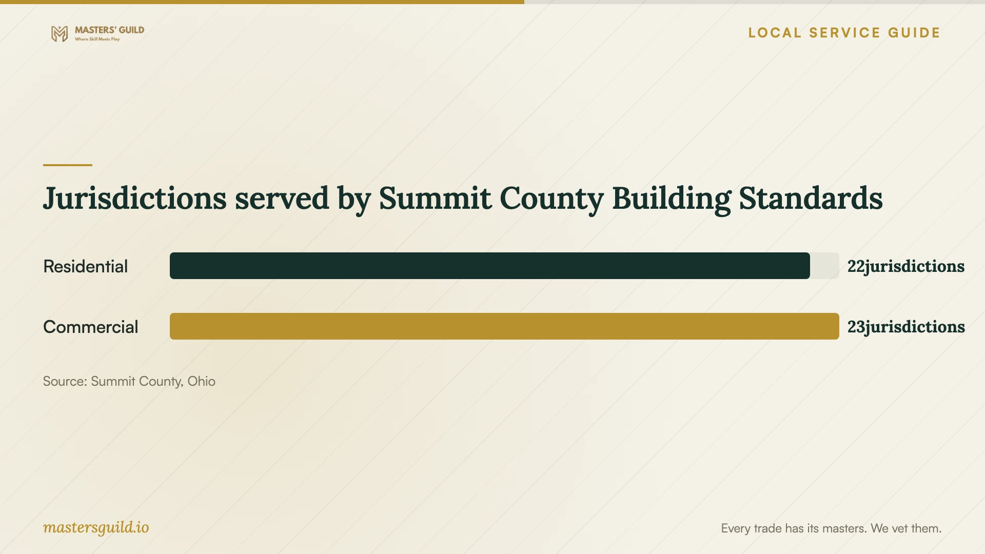 Jurisdictions served by Summit County Building Standards. Data table follows.