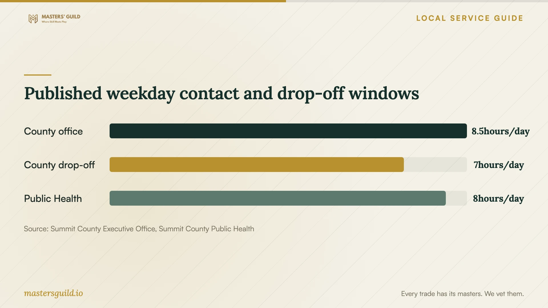 Published weekday contact and drop-off windows. Data table follows.