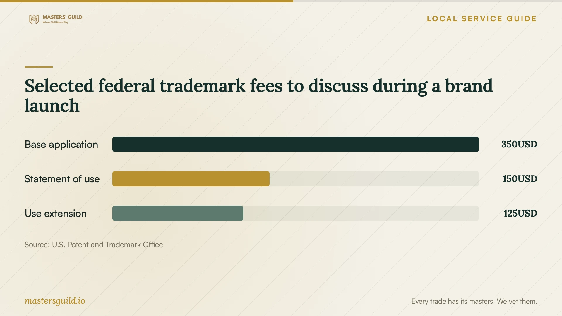 Selected federal trademark fees to discuss during a brand launch. Data table follows.