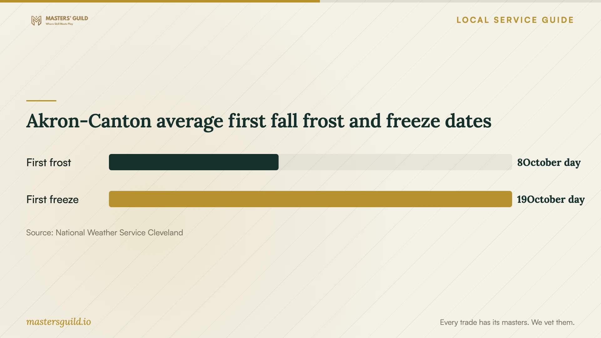 Akron-Canton average first fall frost and freeze dates. Data table follows.