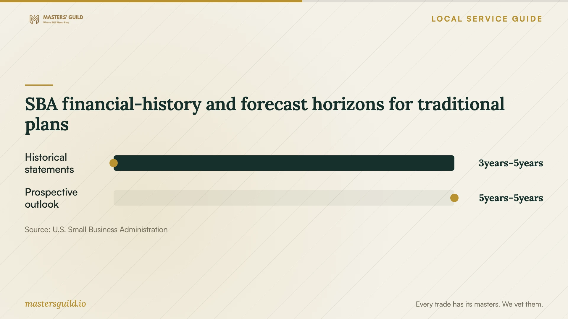 SBA financial-history and forecast horizons for traditional plans. Data table follows.
