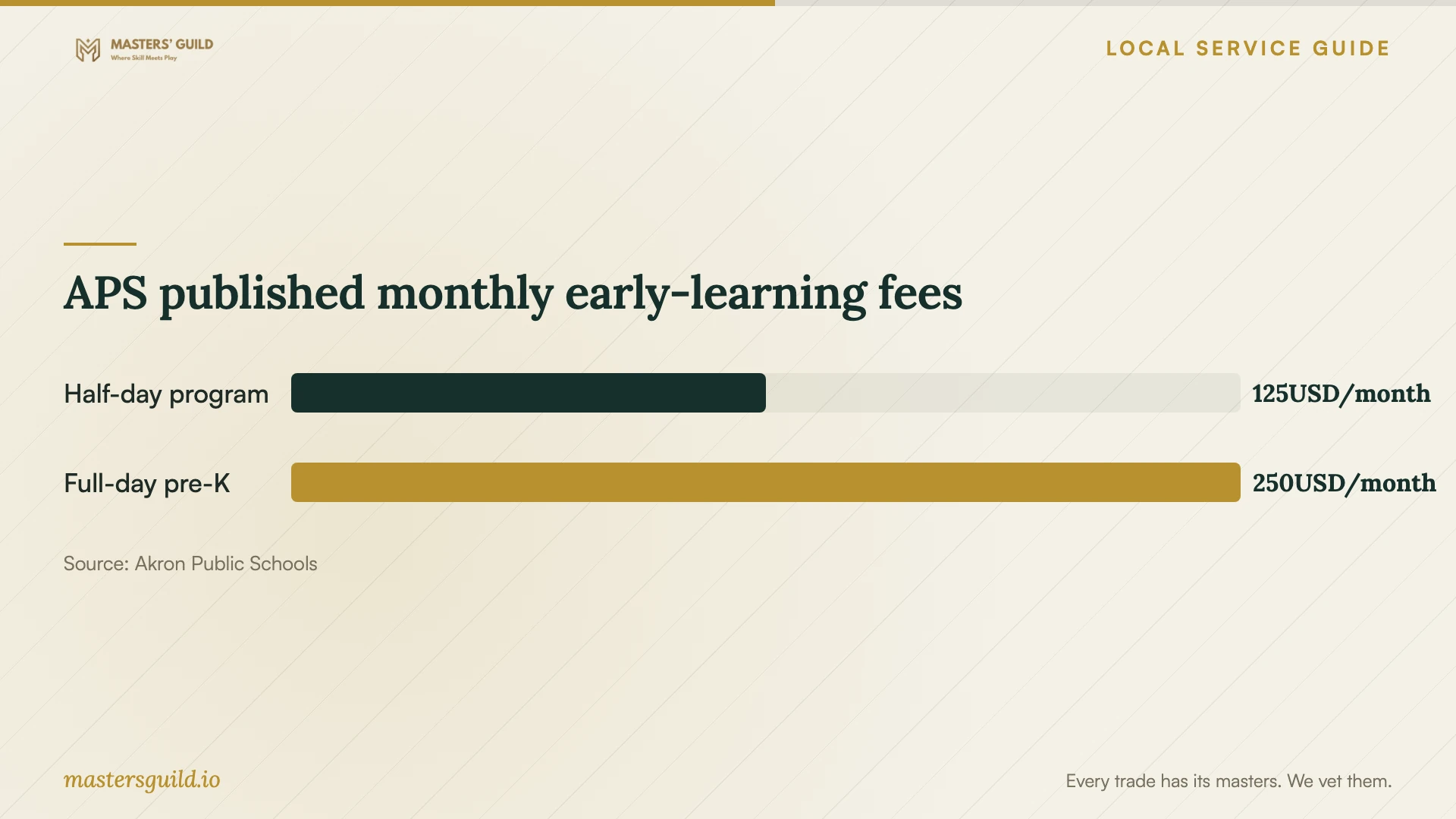 APS published monthly early-learning fees. Data table follows.