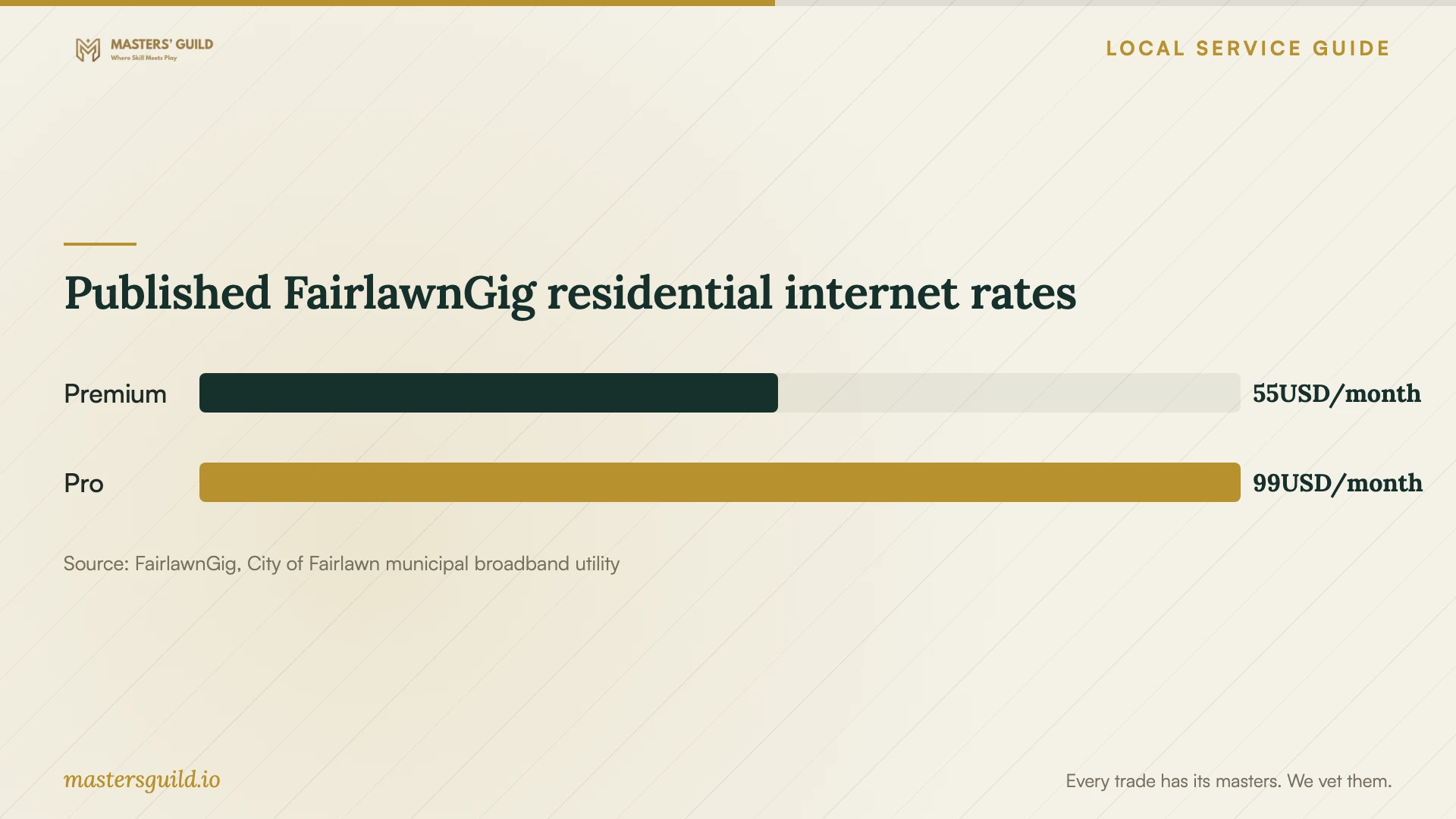 Published FairlawnGig residential internet rates. Data table follows.