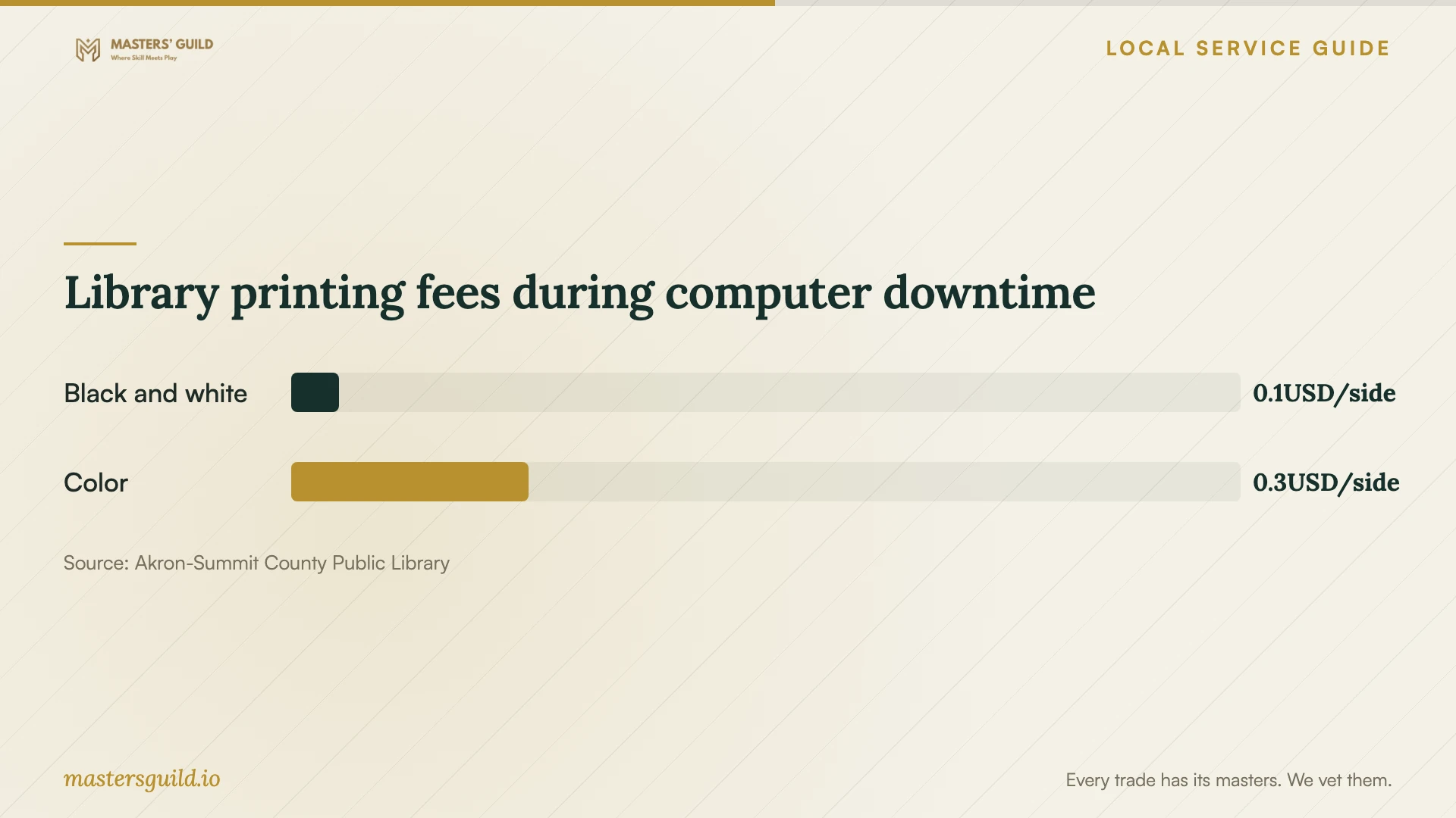 Library printing fees during computer downtime. Data table follows.
