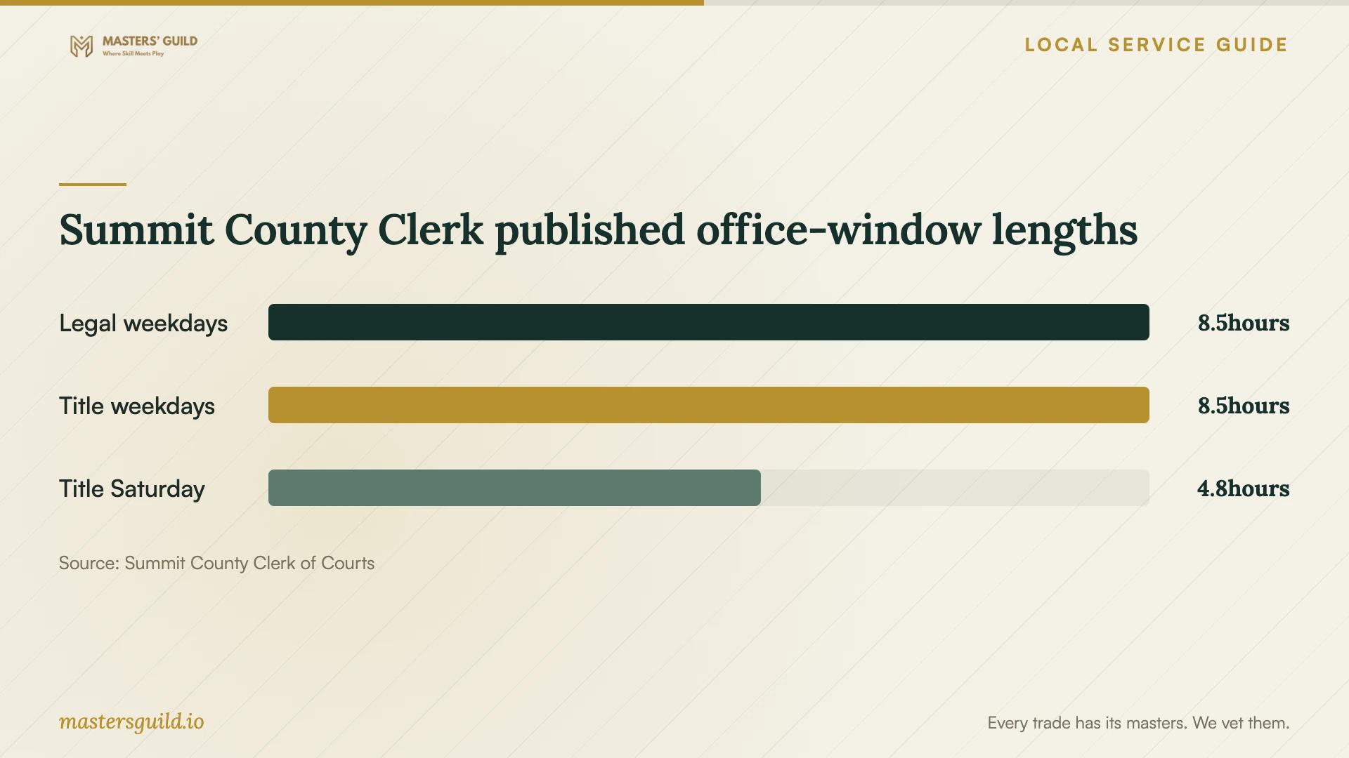 Summit County Clerk published office-window lengths. Data table follows.