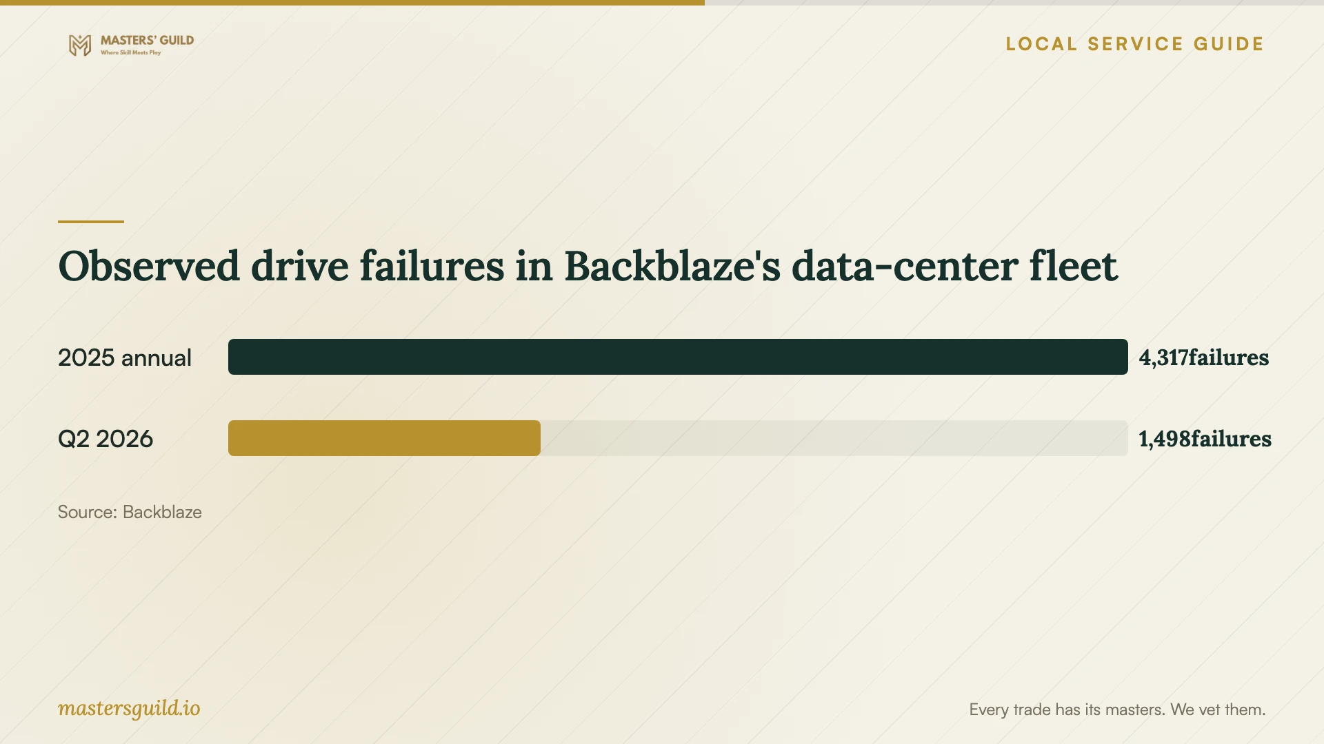 Observed drive failures in Backblaze's data-center fleet. Data table follows.