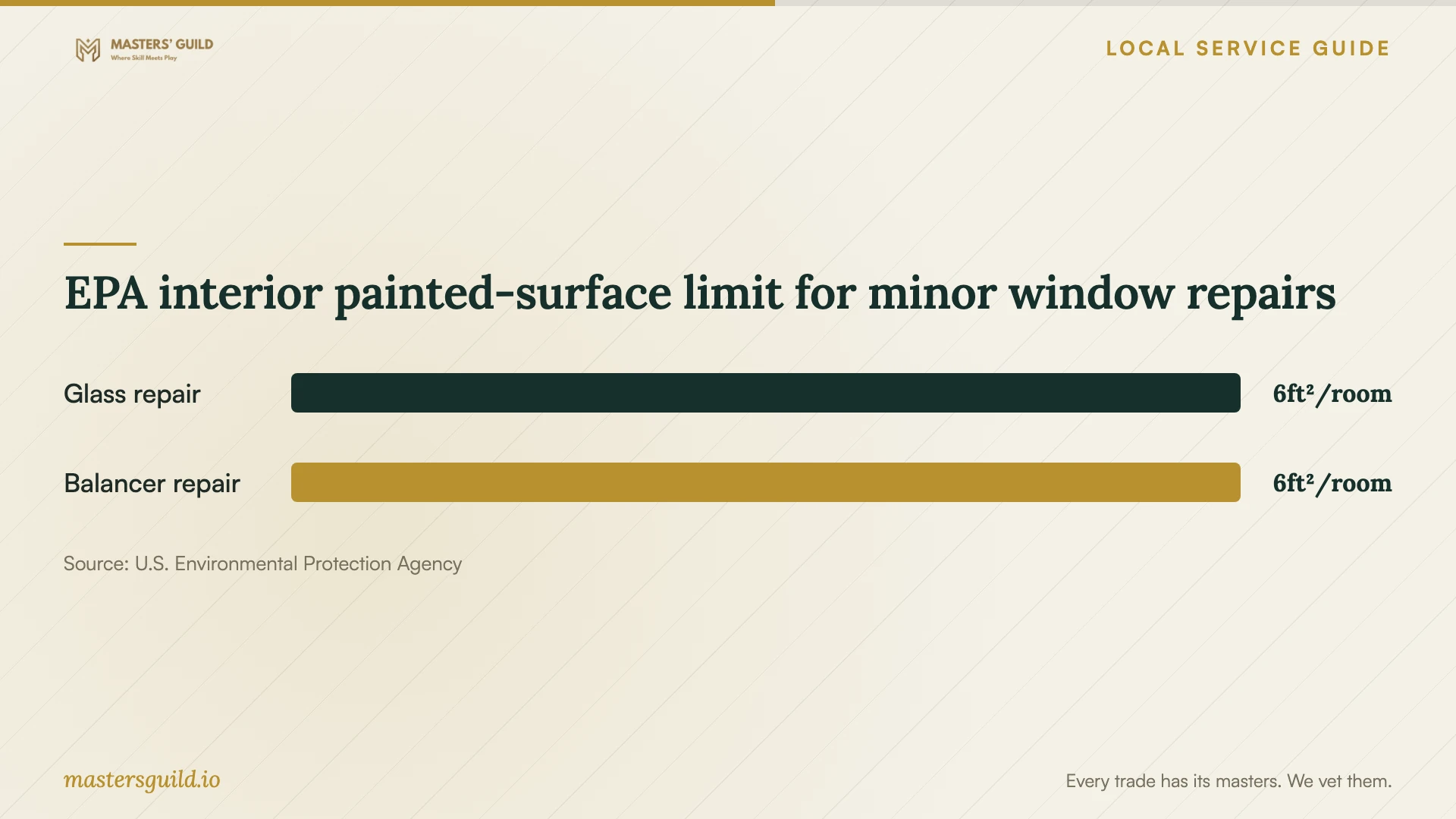 EPA interior painted-surface limit for minor window repairs. Data table follows.